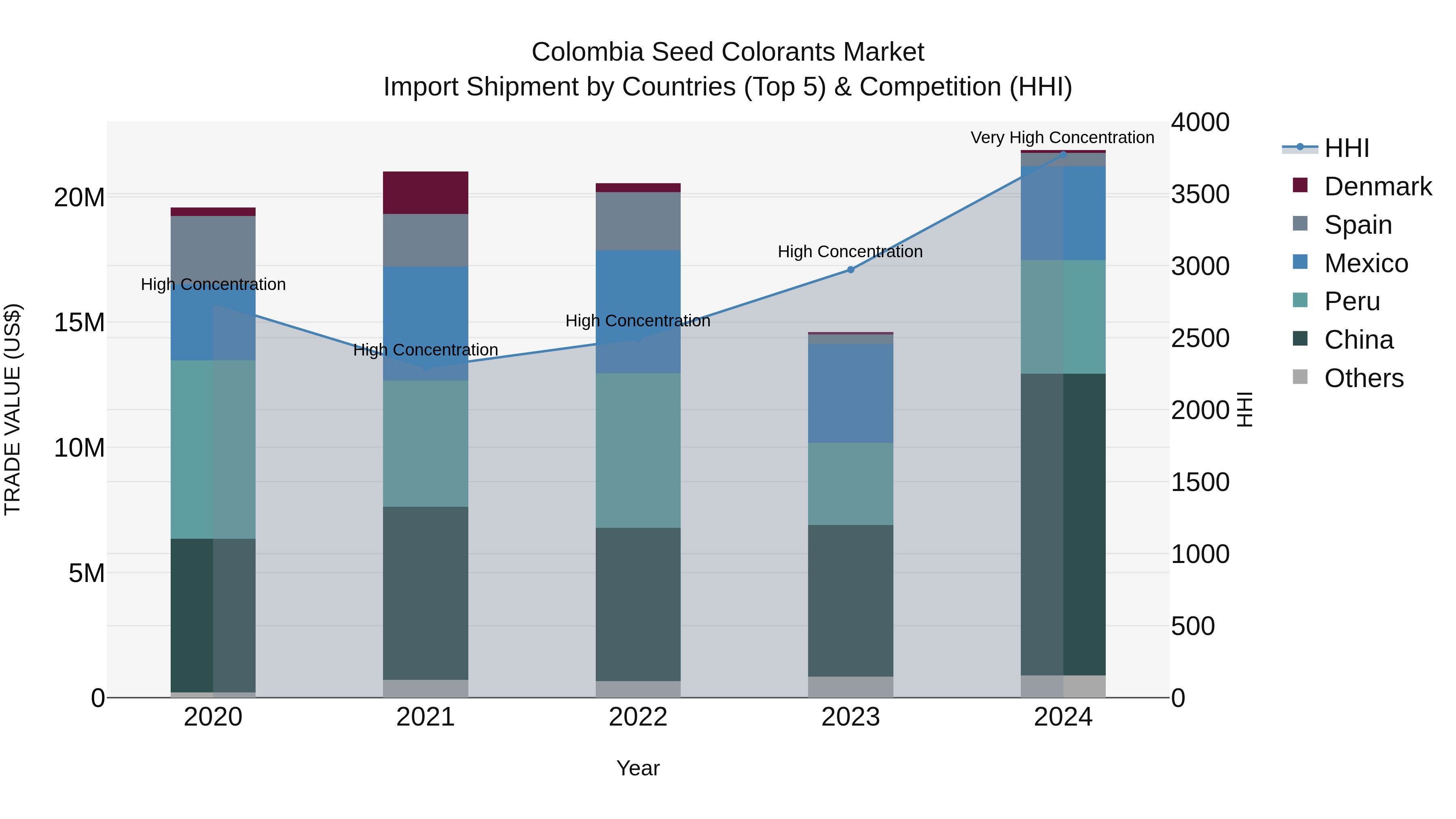 Colombia Seed Colorants Market: Top 5 Importing Countries and Market Competition (HHI) Analysis