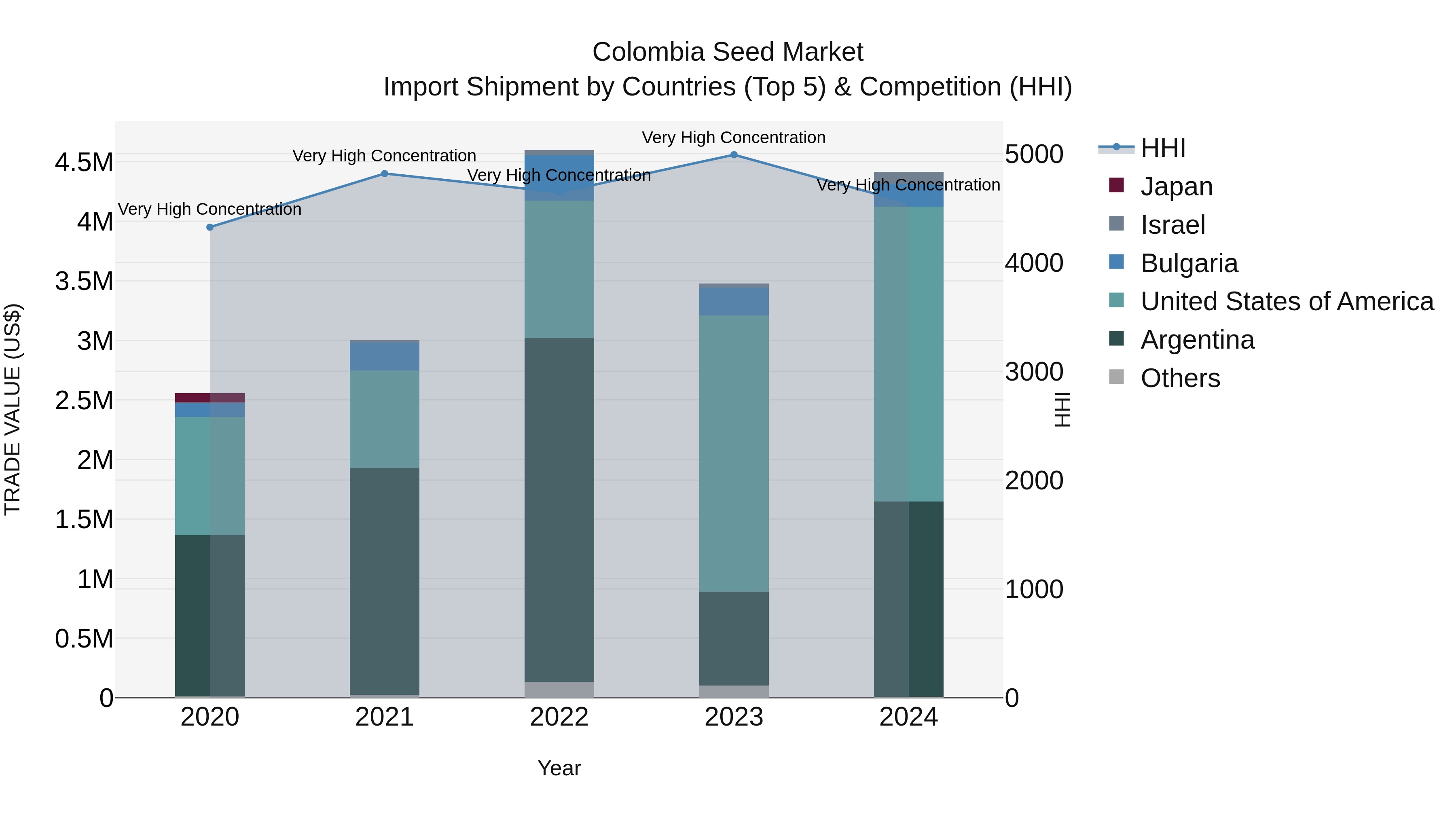 Colombia Seed Market: Top 5 Importing Countries and Market Competition (HHI) Analysis