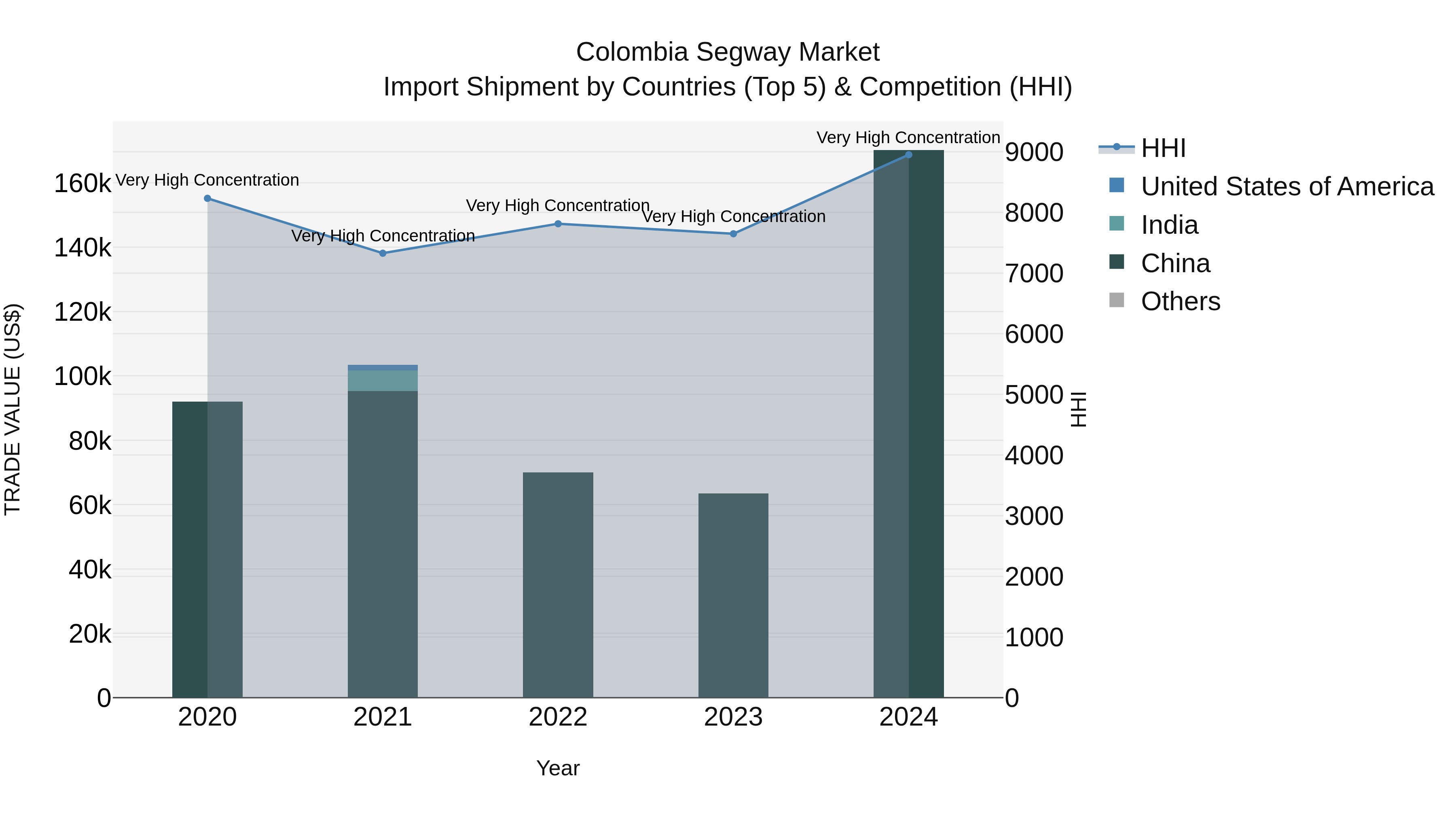 Colombia Segway Market: Top 5 Importing Countries and Market Competition (HHI) Analysis