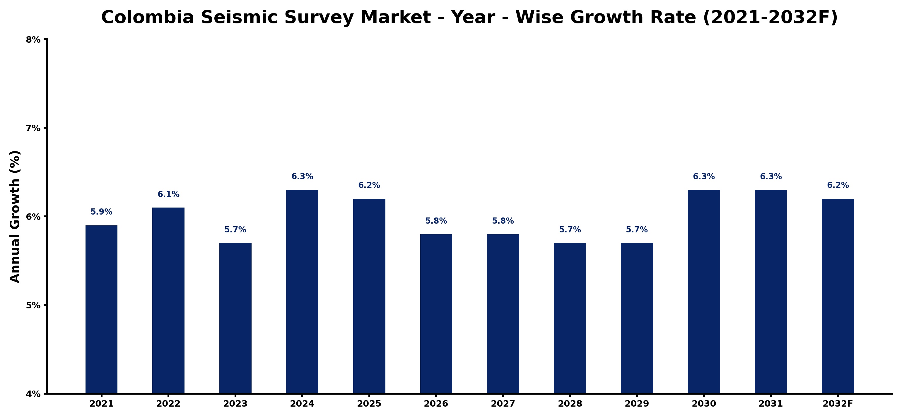 Colombia Seismic Survey Market Year-wise Growth Rate and Key Drivers