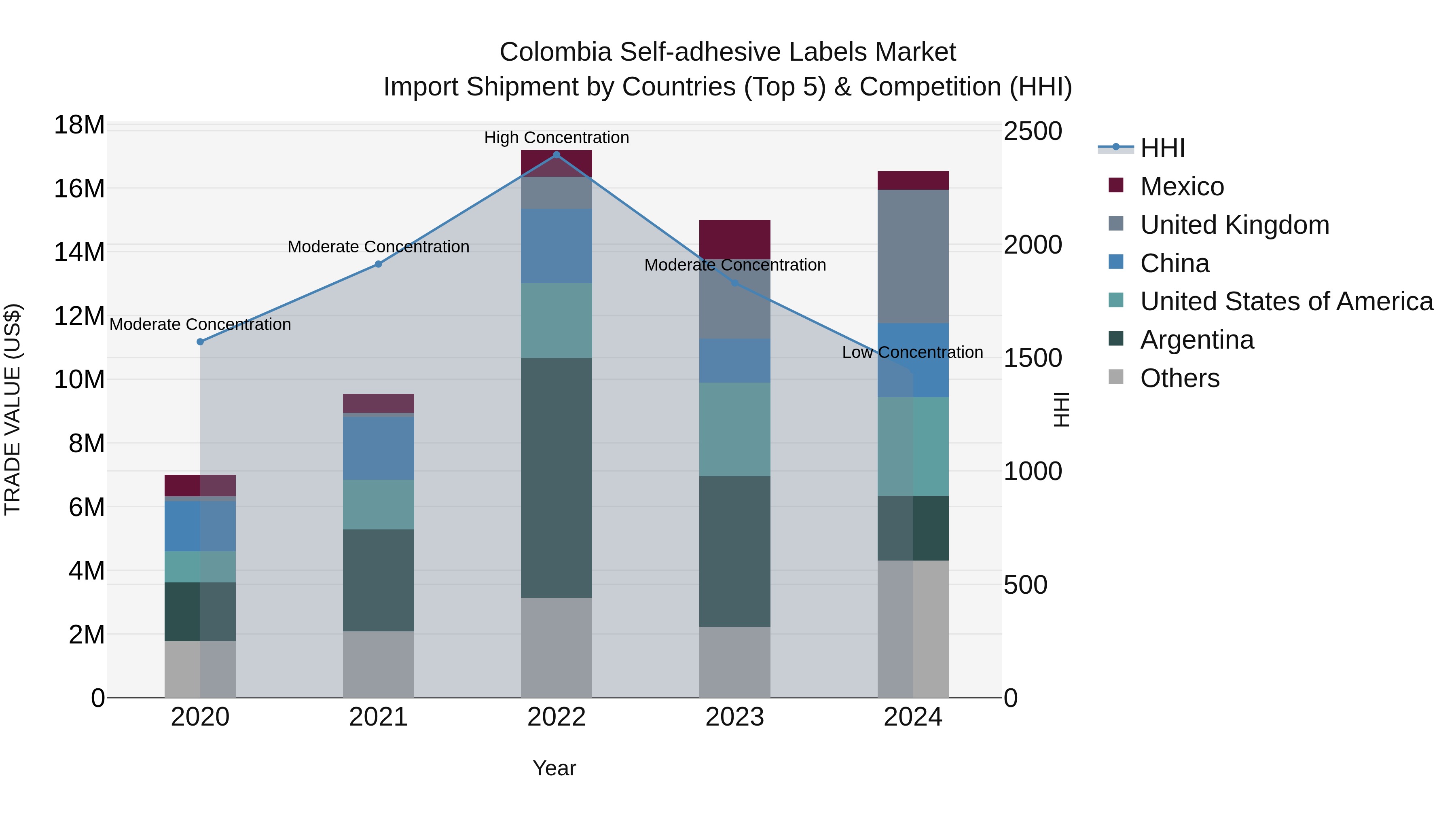 Colombia Self-adhesive Labels Market: Top 5 Importing Countries and Market Competition (HHI) Analysis