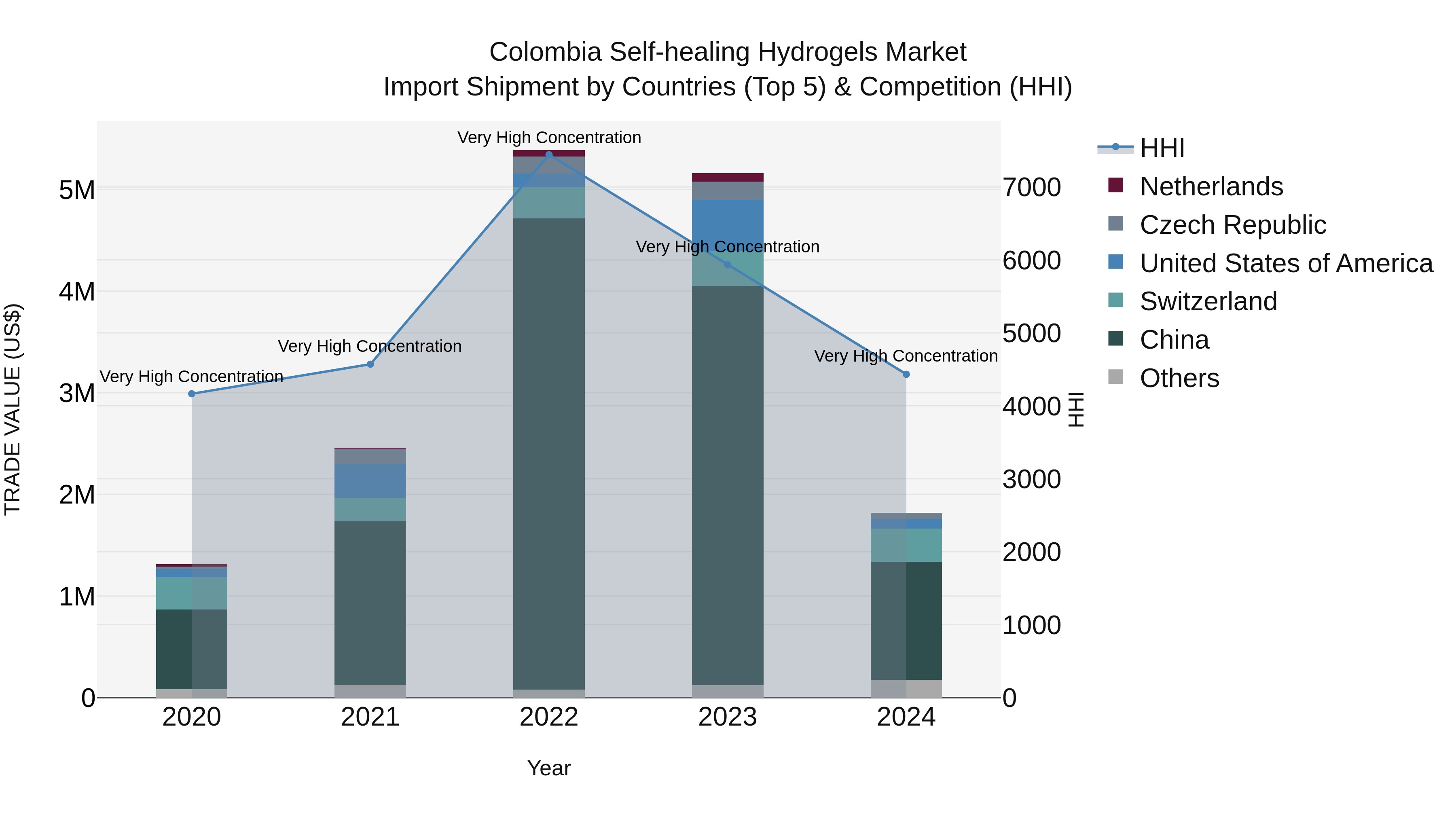 Colombia Self-healing Hydrogels Market: Top 5 Importing Countries and Market Competition (HHI) Analysis