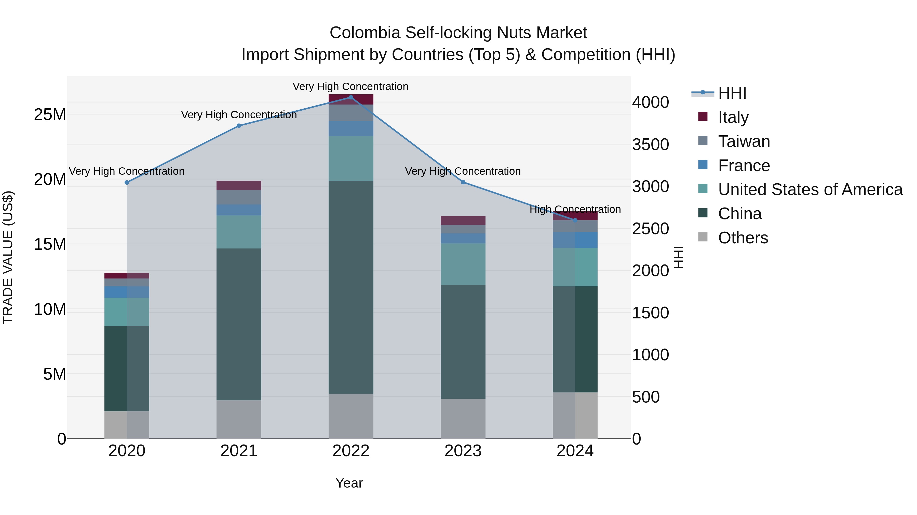 Colombia Self-locking Nuts Market: Top 5 Importing Countries and Market Competition (HHI) Analysis