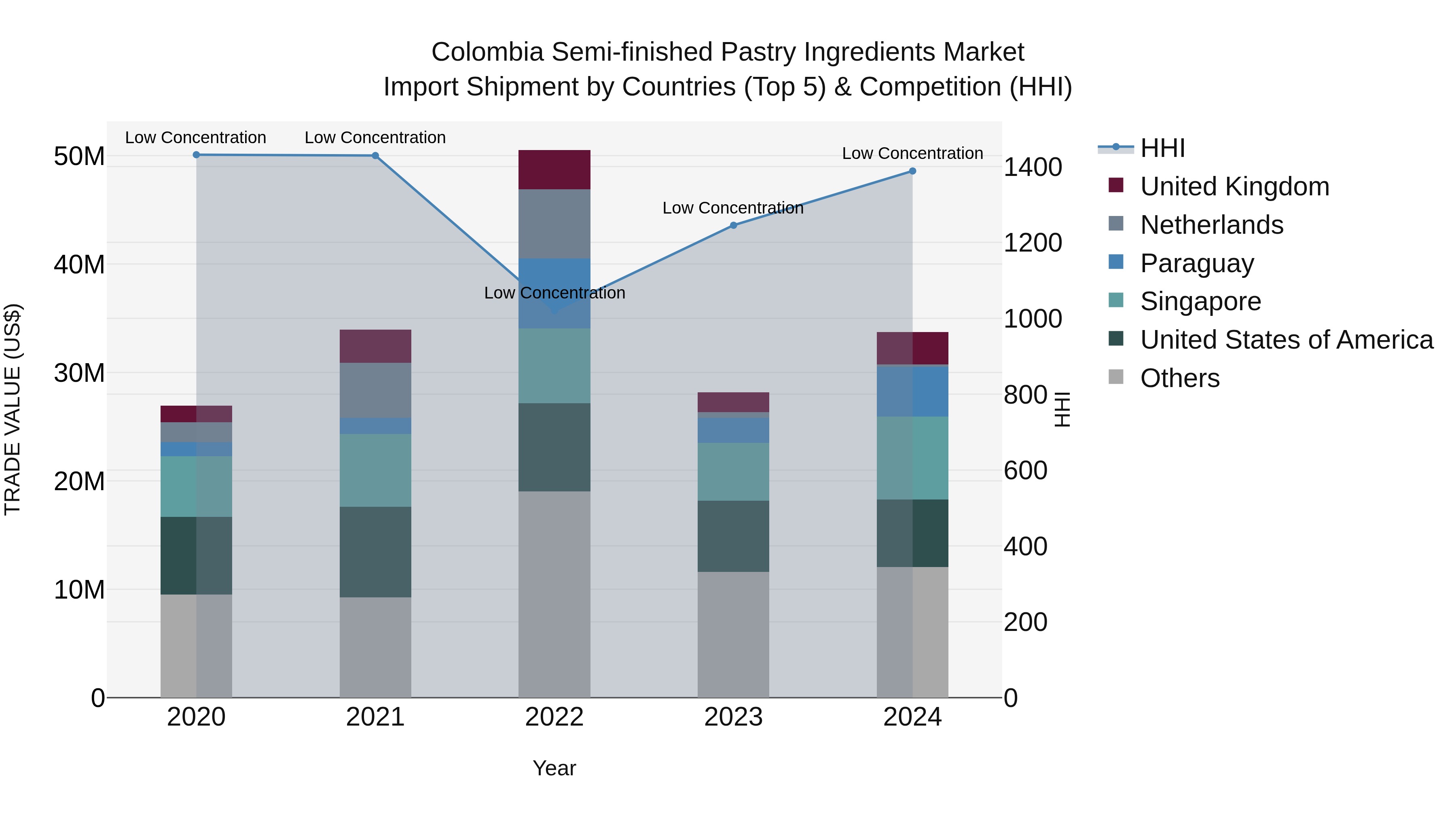 Colombia Semi-finished Pastry Ingredients Market: Top 5 Importing Countries and Market Competition (HHI) Analysis