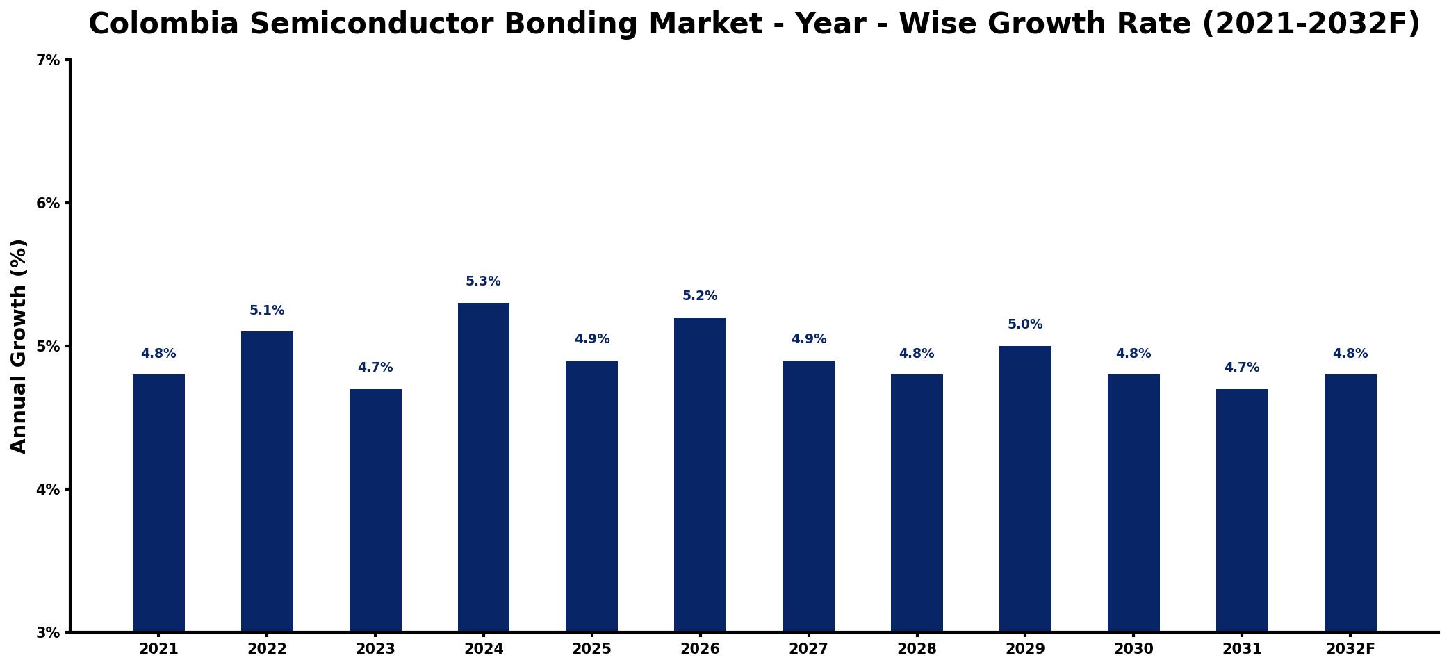 Colombia Semiconductor Bonding Market Year-wise Growth Rate and Key Drivers