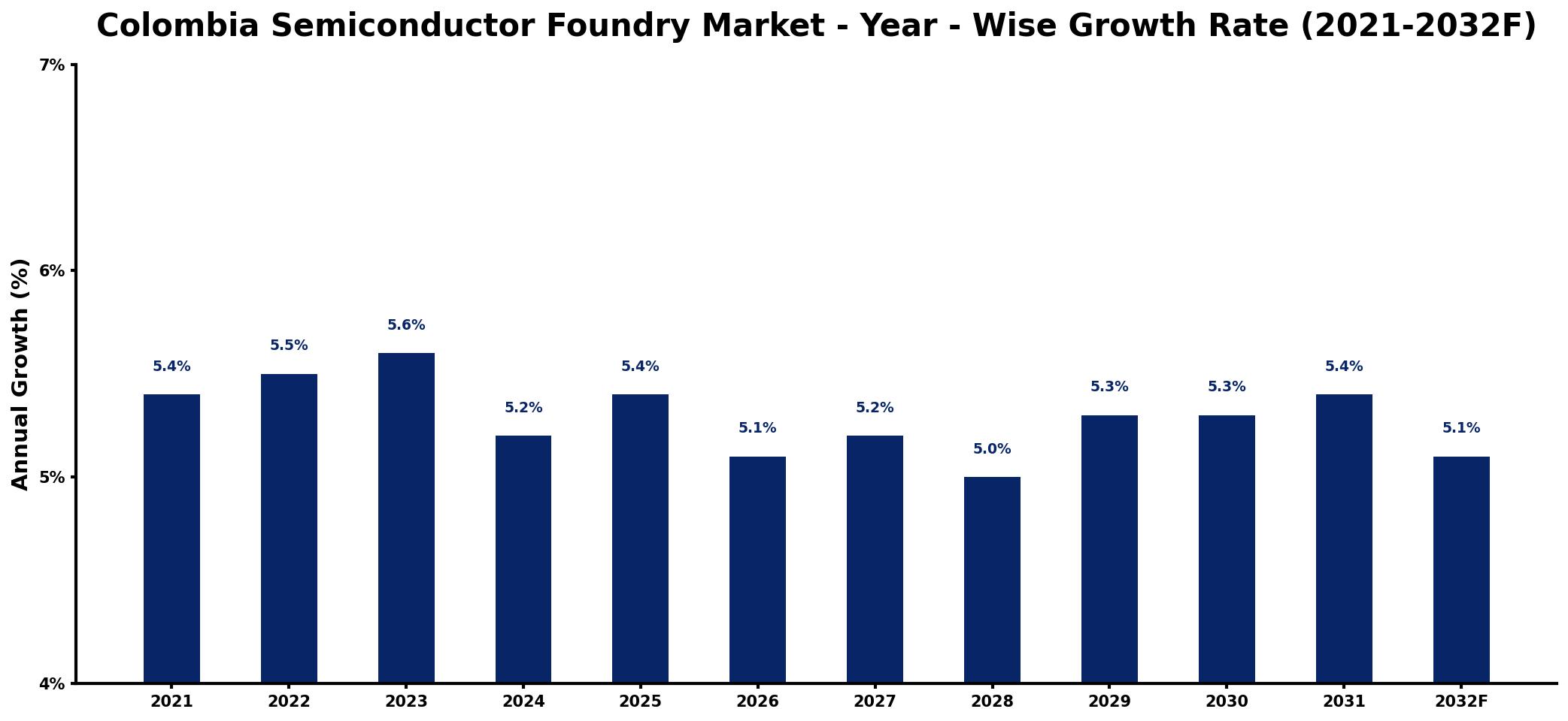 Colombia Semiconductor Foundry Market Year-wise Growth Rate and Key Drivers