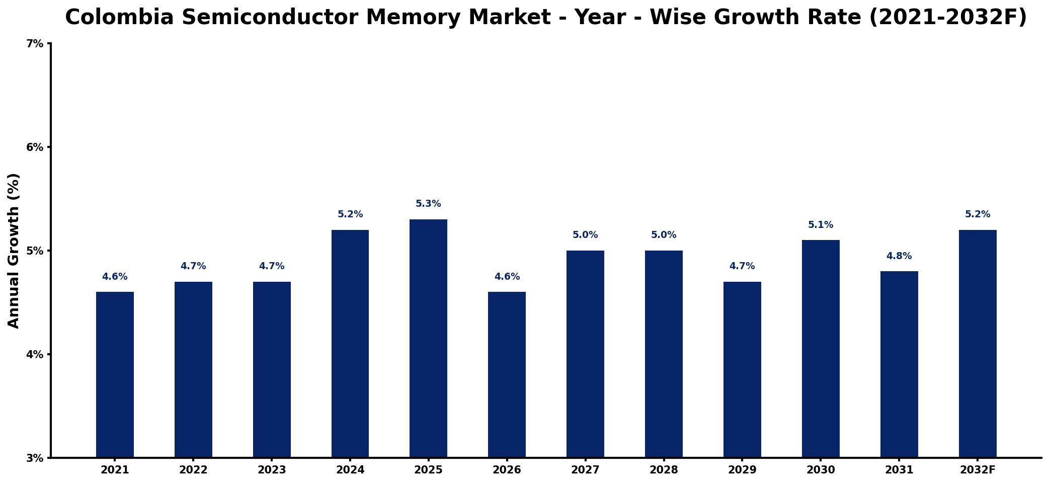 Colombia Semiconductor Memory Market Year-wise Growth Rate and Key Drivers