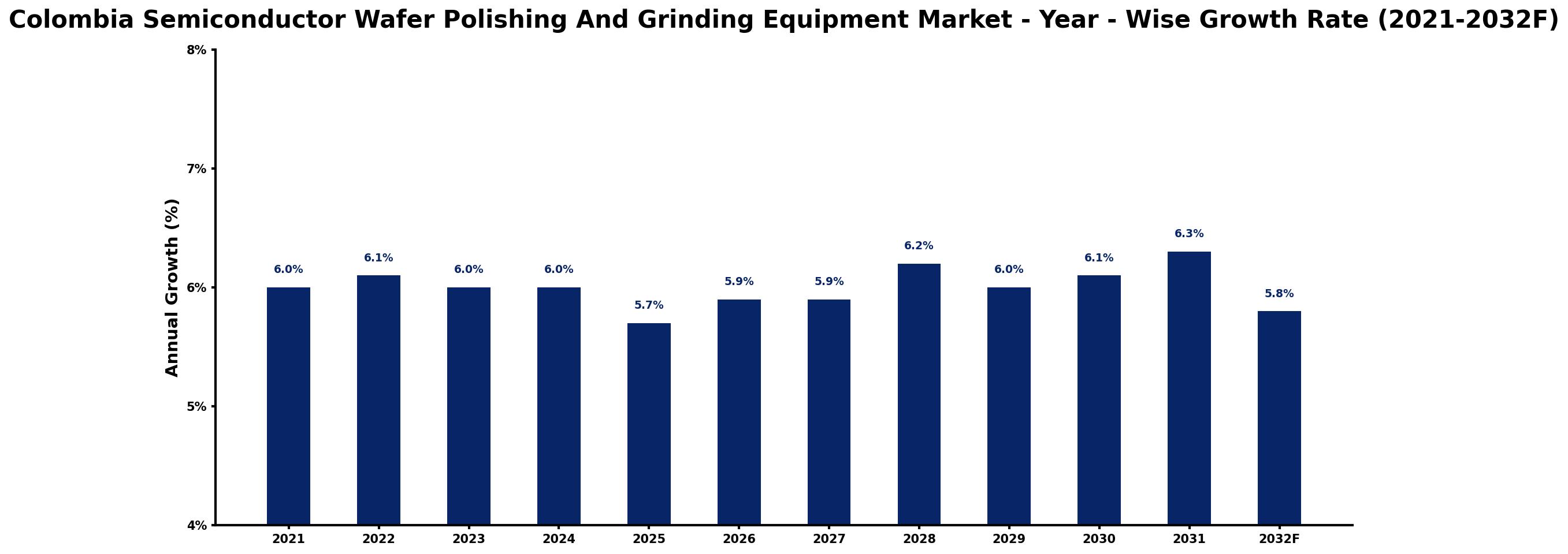 Colombia Semiconductor Wafer Polishing And Grinding Equipment Market Year-wise Growth Rate and Key Drivers