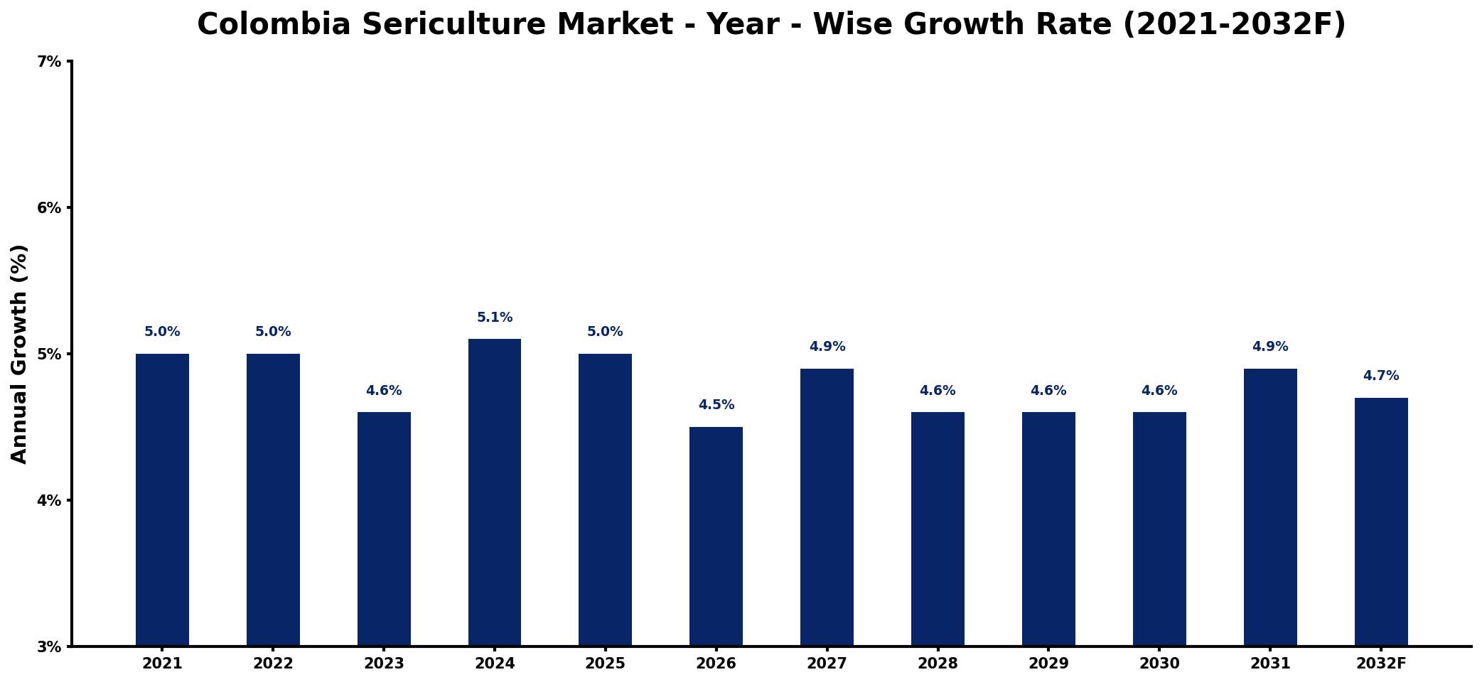 Colombia Sericulture Market Year-wise Growth Rate and Key Drivers
