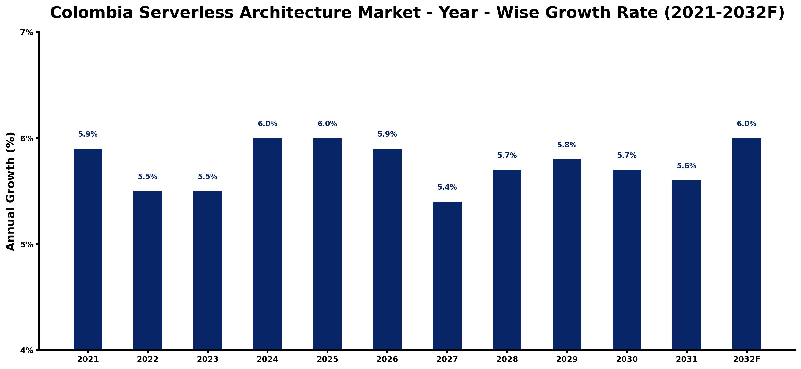 Colombia Serverless Architecture Market Year-wise Growth Rate and Key Drivers