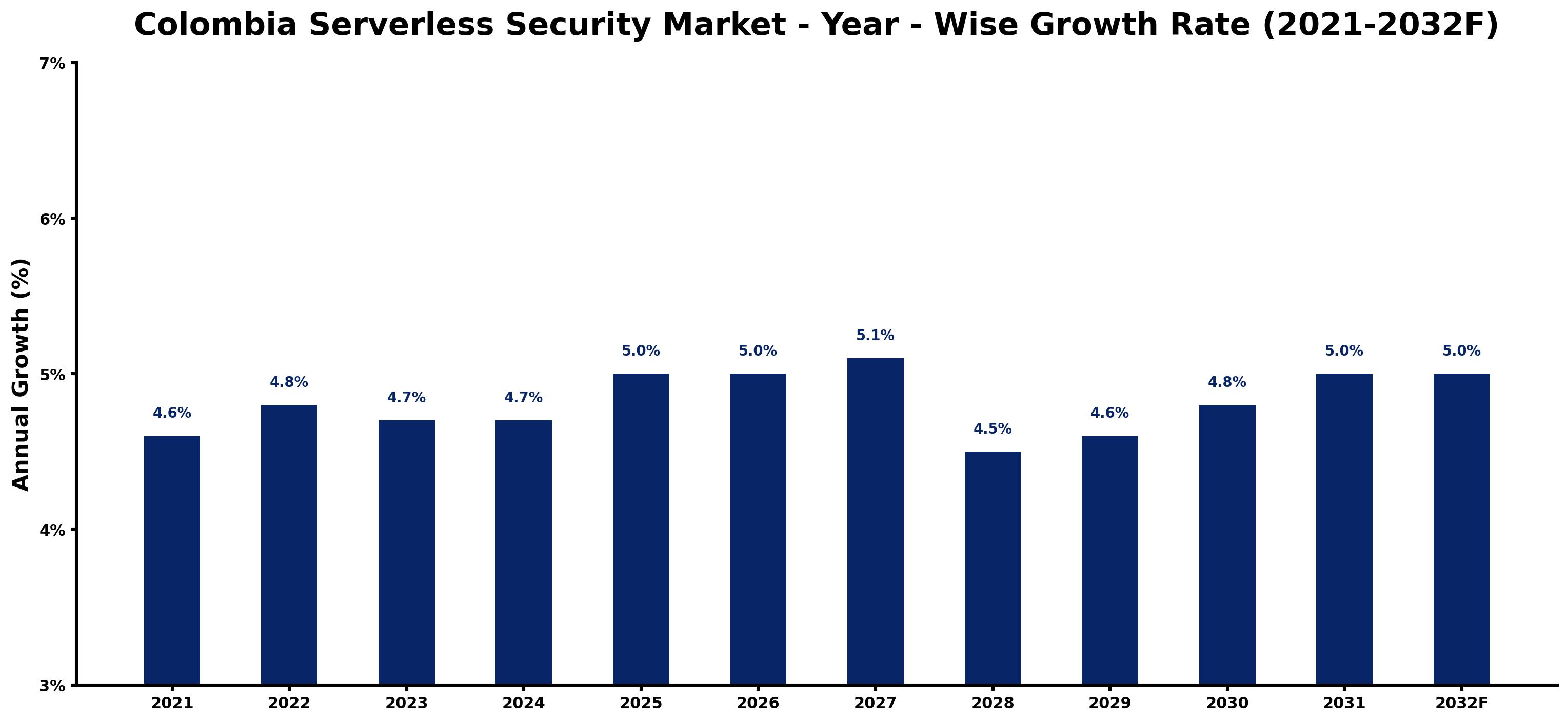 Colombia Serverless Security Market Year-wise Growth Rate and Key Drivers