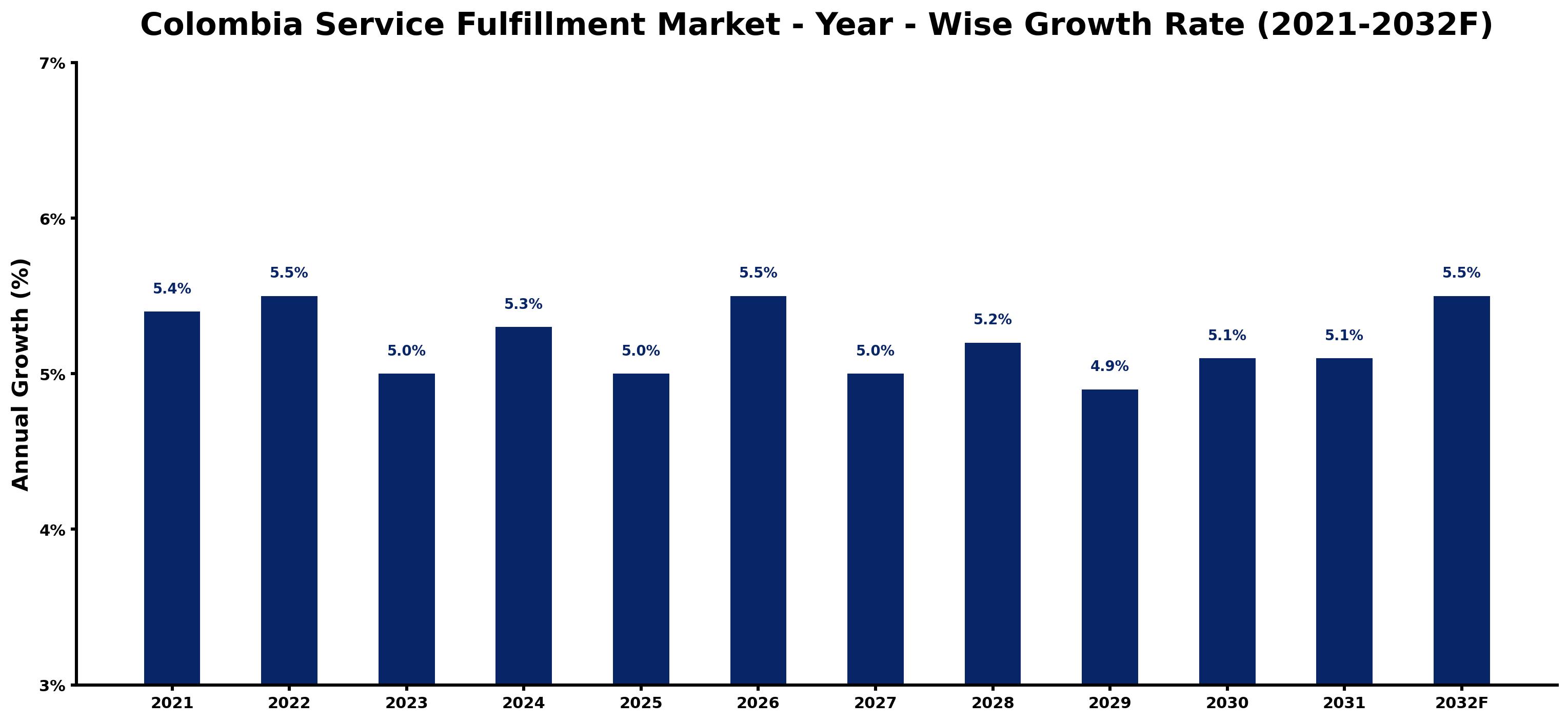 Colombia Service Fulfillment Market Year-wise Growth Rate and Key Drivers