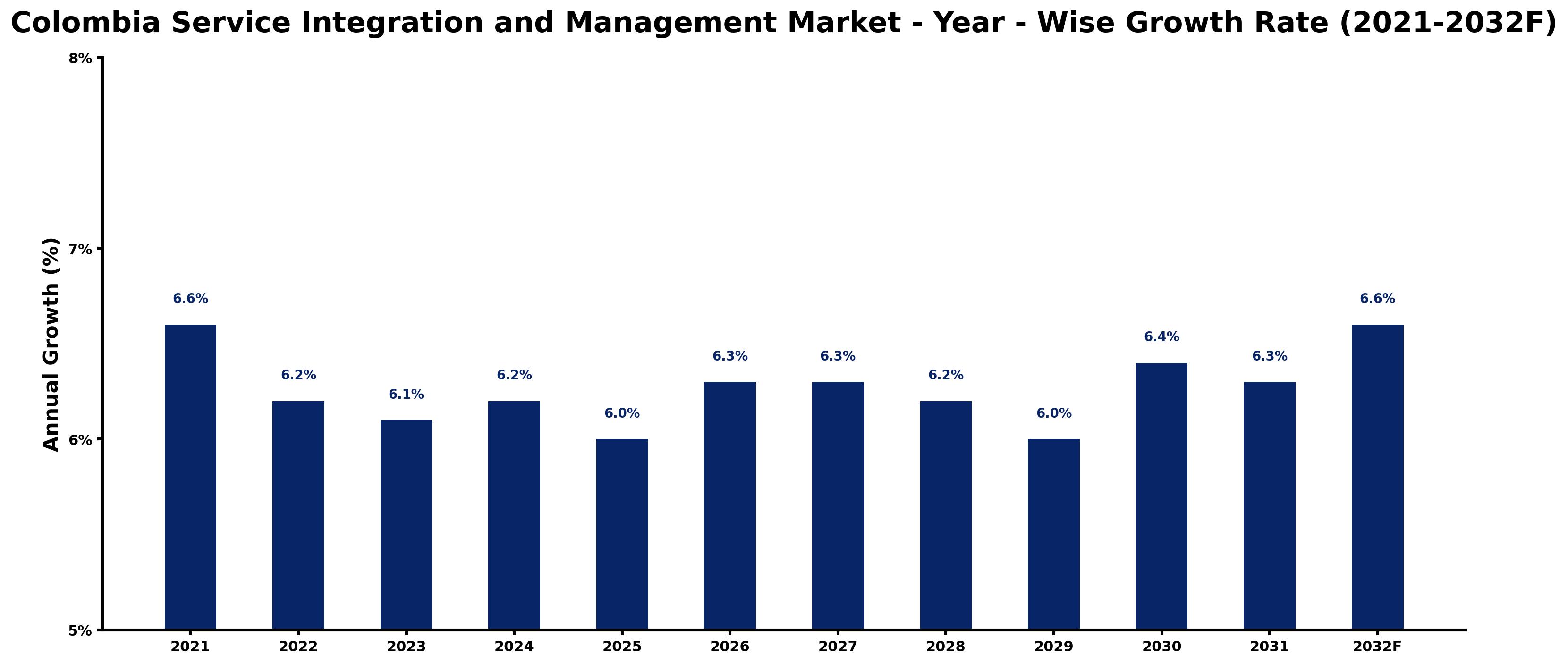 Colombia Service Integration and Management Market Year-wise Growth Rate and Key Drivers