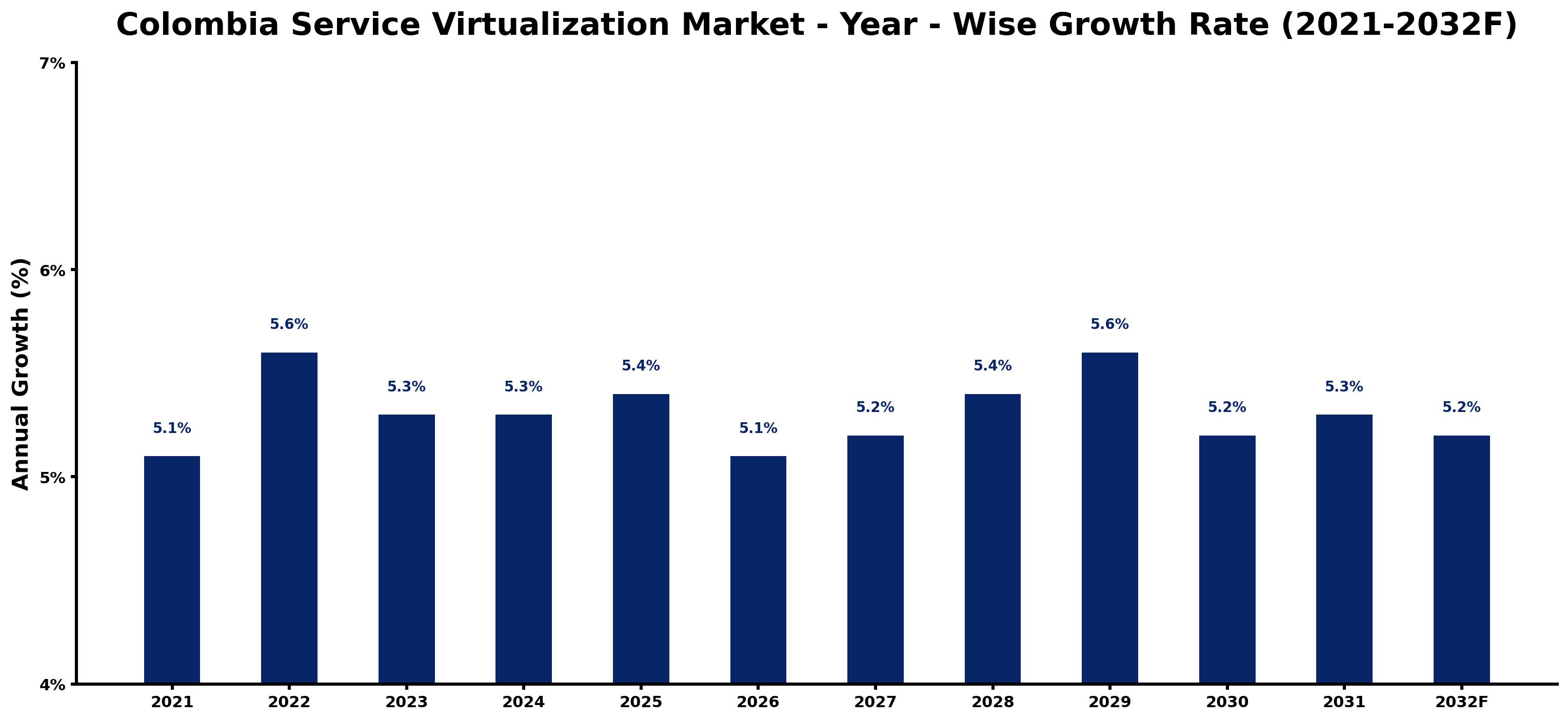 Colombia Service Virtualization Market Year-wise Growth Rate and Key Drivers