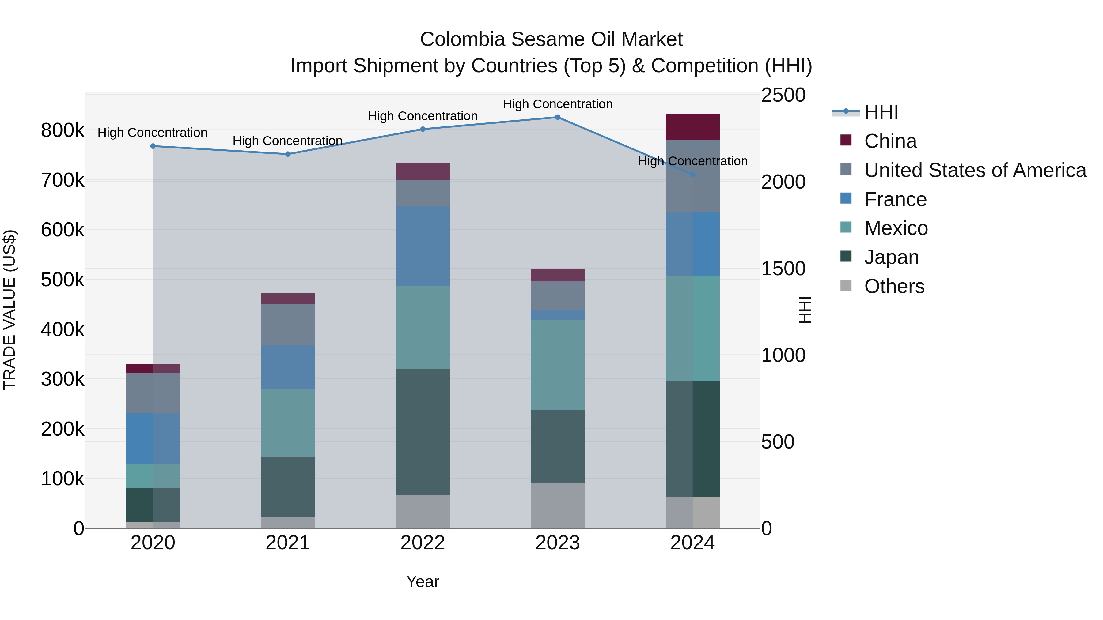 Colombia Sesame Oil Market: Top 5 Importing Countries and Market Competition (HHI) Analysis