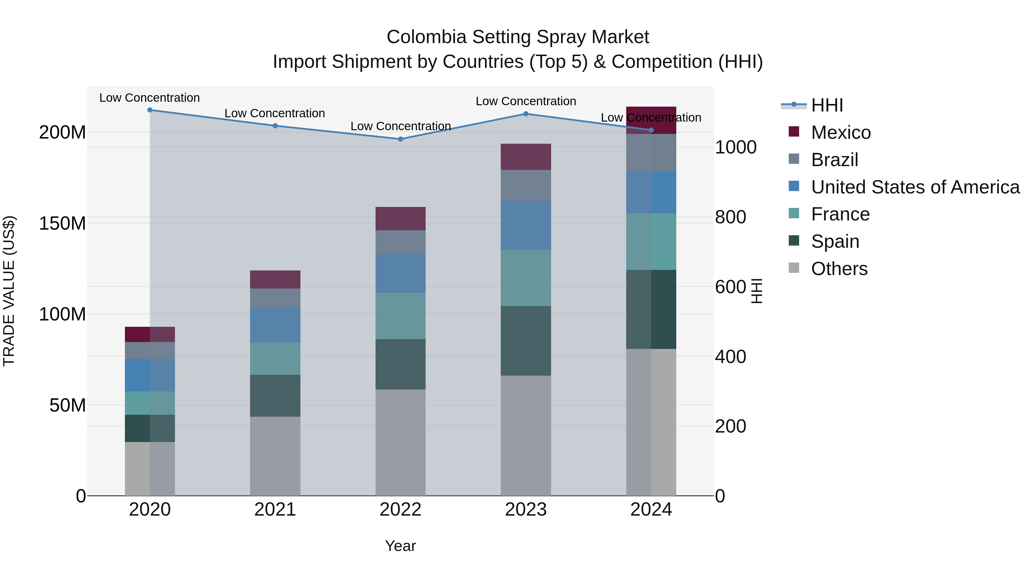 Colombia Setting Spray Market: Top 5 Importing Countries and Market Competition (HHI) Analysis