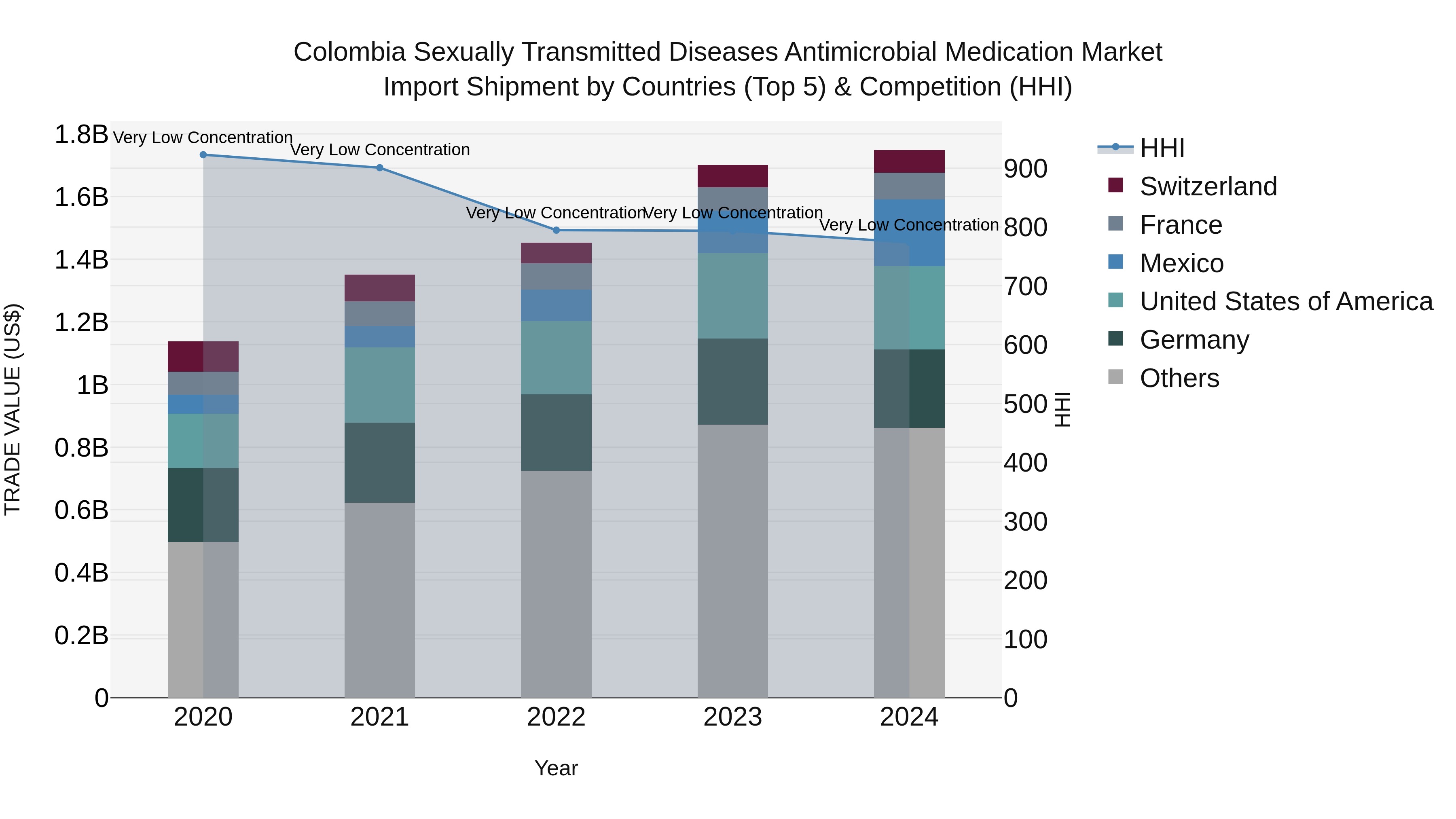 Colombia Sexually Transmitted Diseases Antimicrobial Medication Market: Top 5 Importing Countries and Market Competition (HHI) Analysis