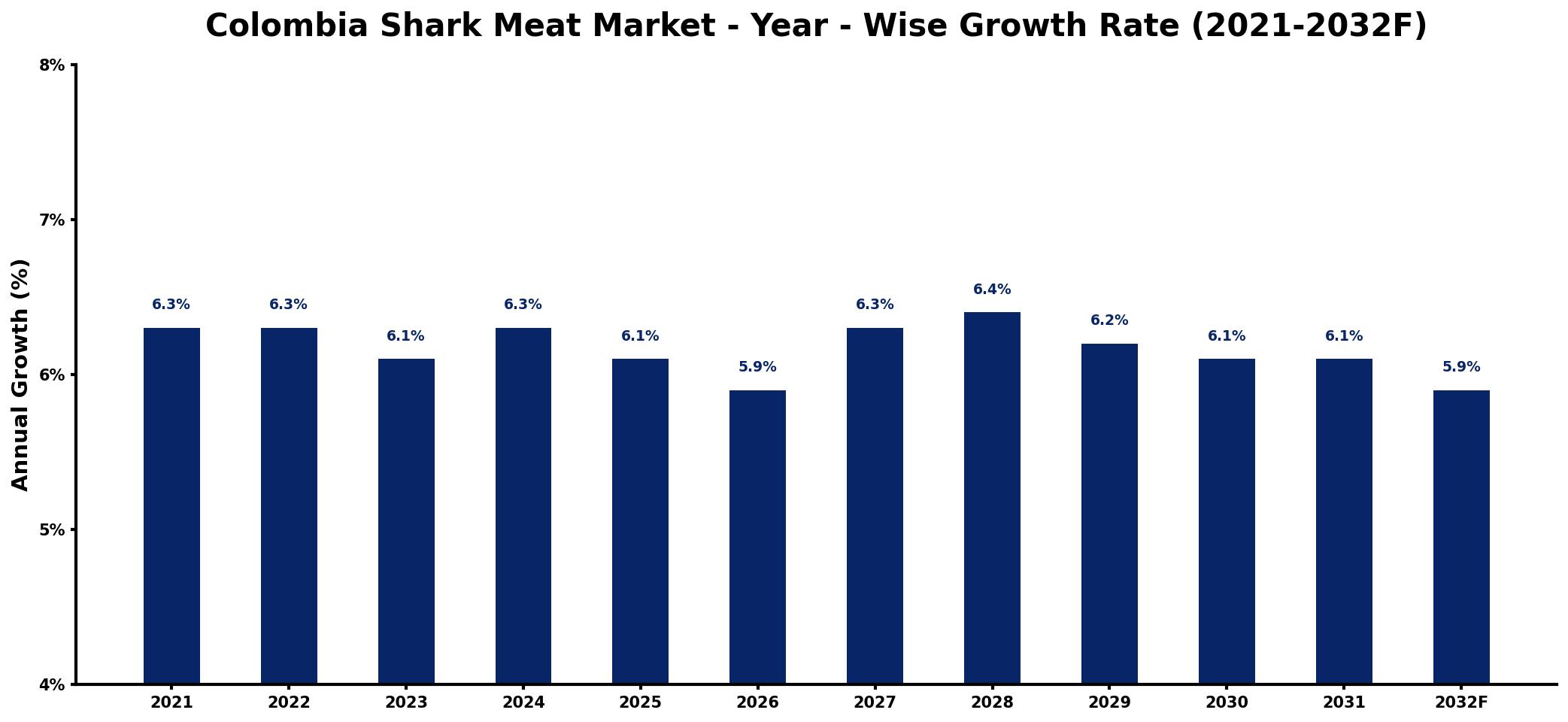 Colombia Shark Meat Market Year-wise Growth Rate and Key Drivers