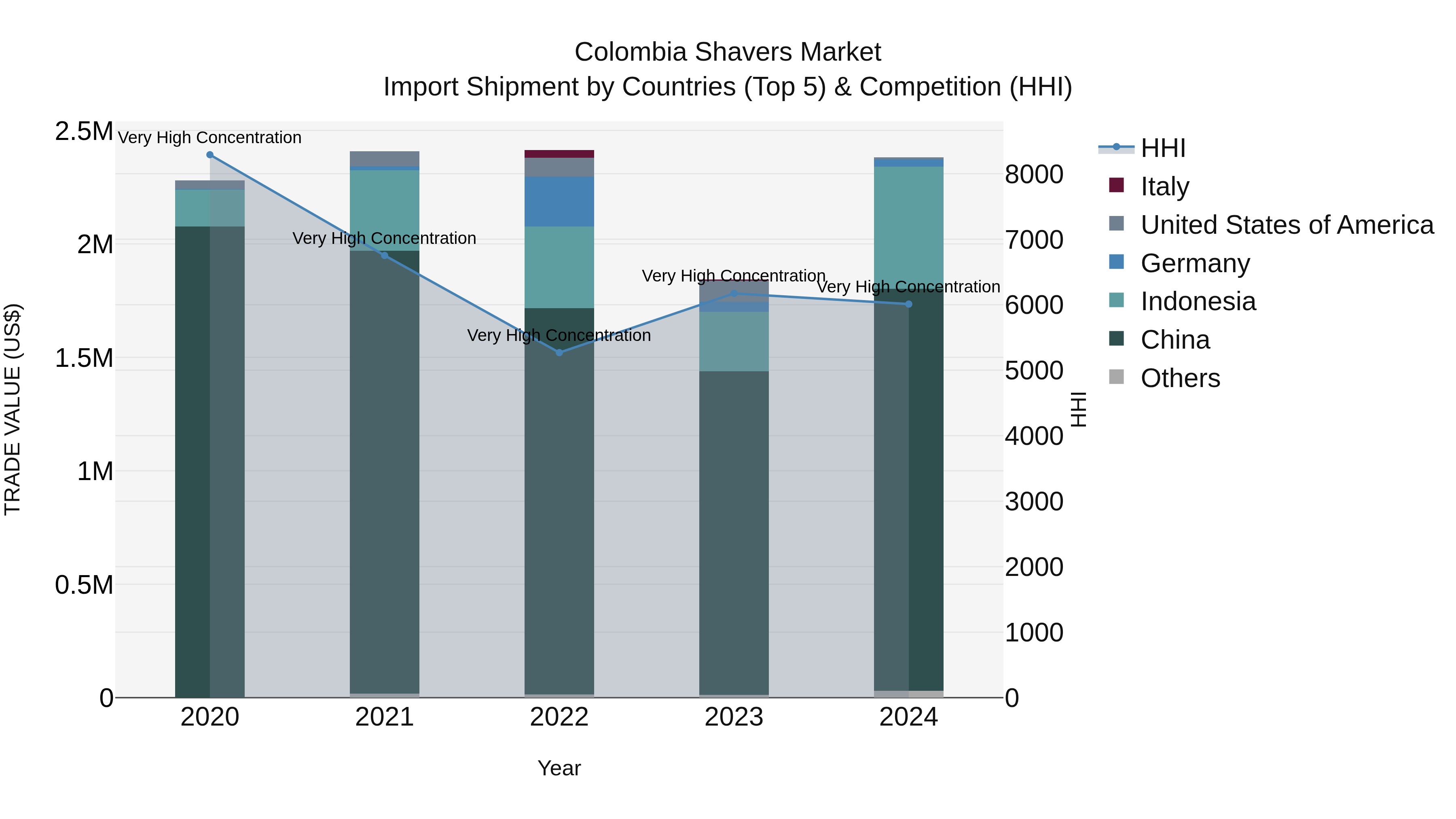 Colombia Shavers Market: Top 5 Importing Countries and Market Competition (HHI) Analysis