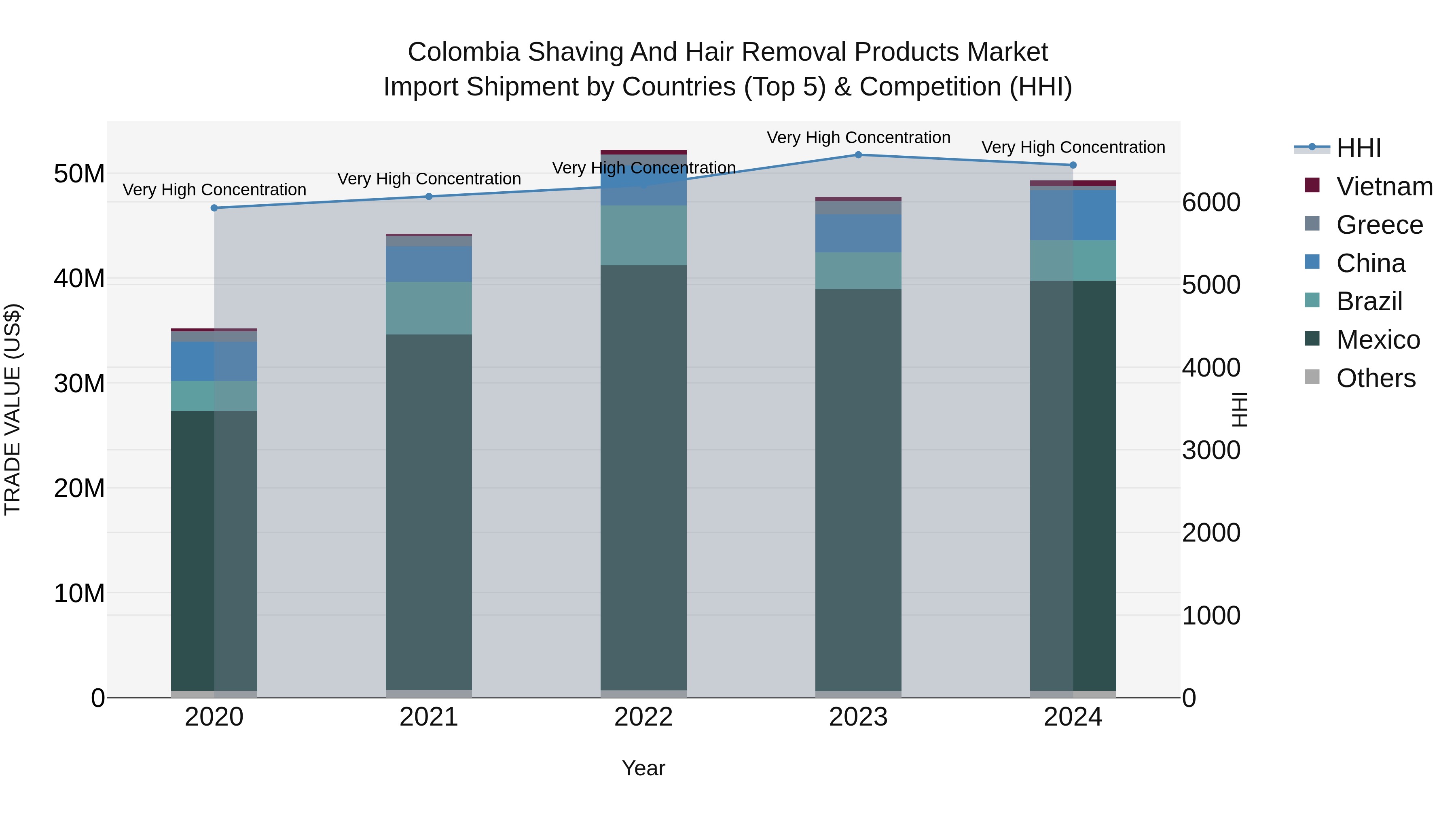 Colombia Shaving and Hair Removal Products Market: Top 5 Importing Countries and Market Competition (HHI) Analysis