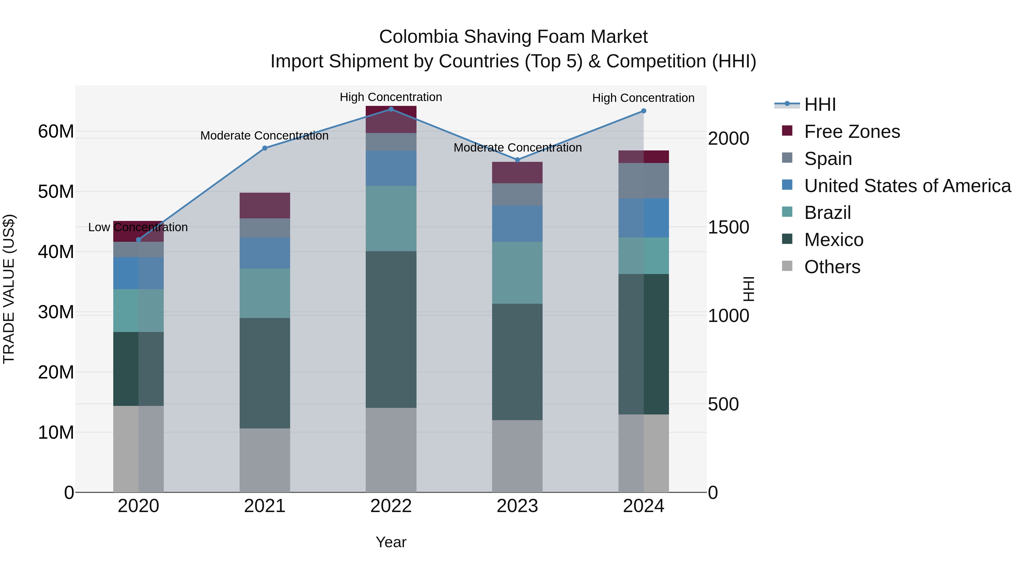 Colombia Shaving Foam Market: Top 5 Importing Countries and Market Competition (HHI) Analysis