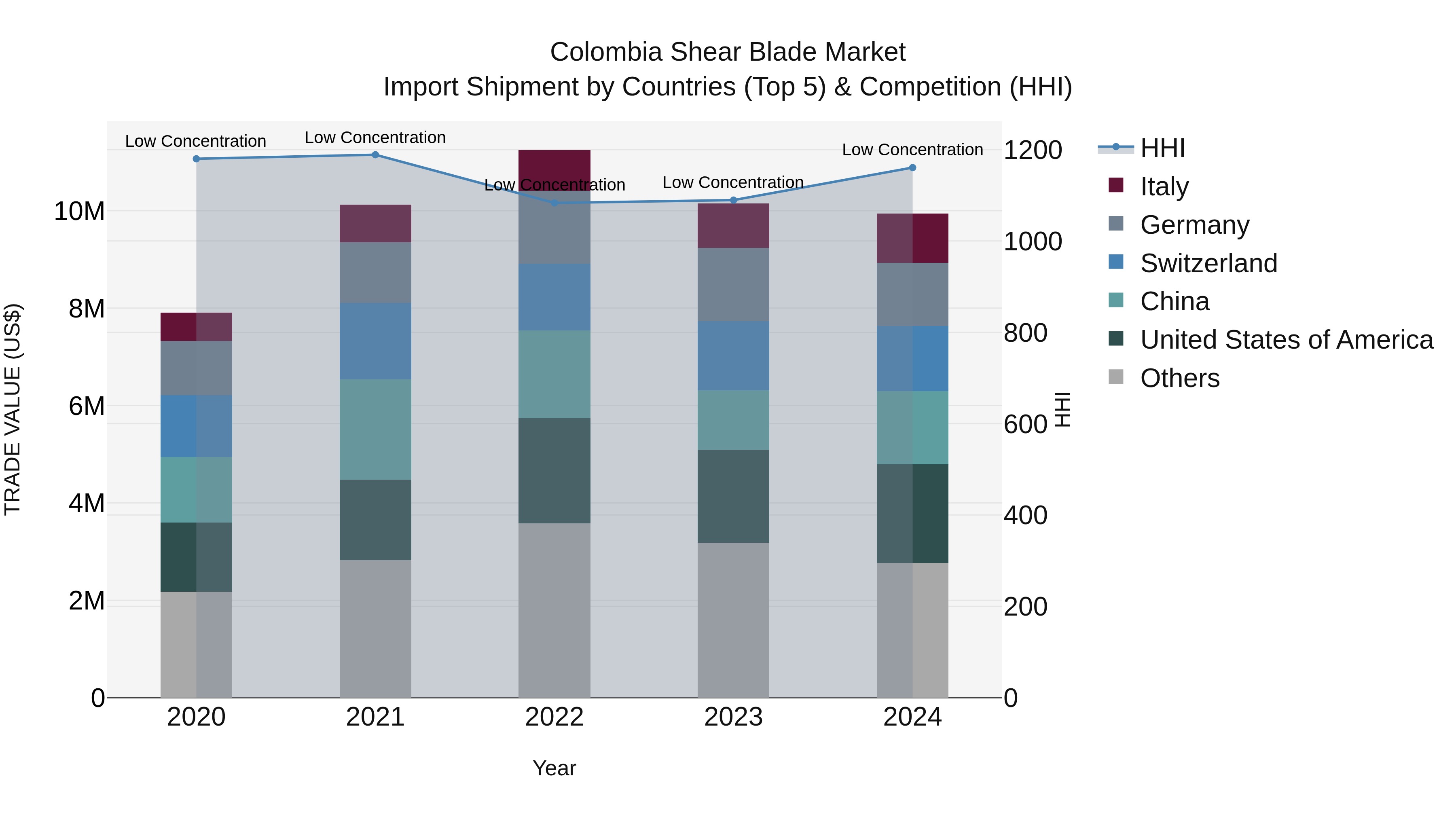 Colombia Shear Blade Market: Top 5 Importing Countries and Market Competition (HHI) Analysis