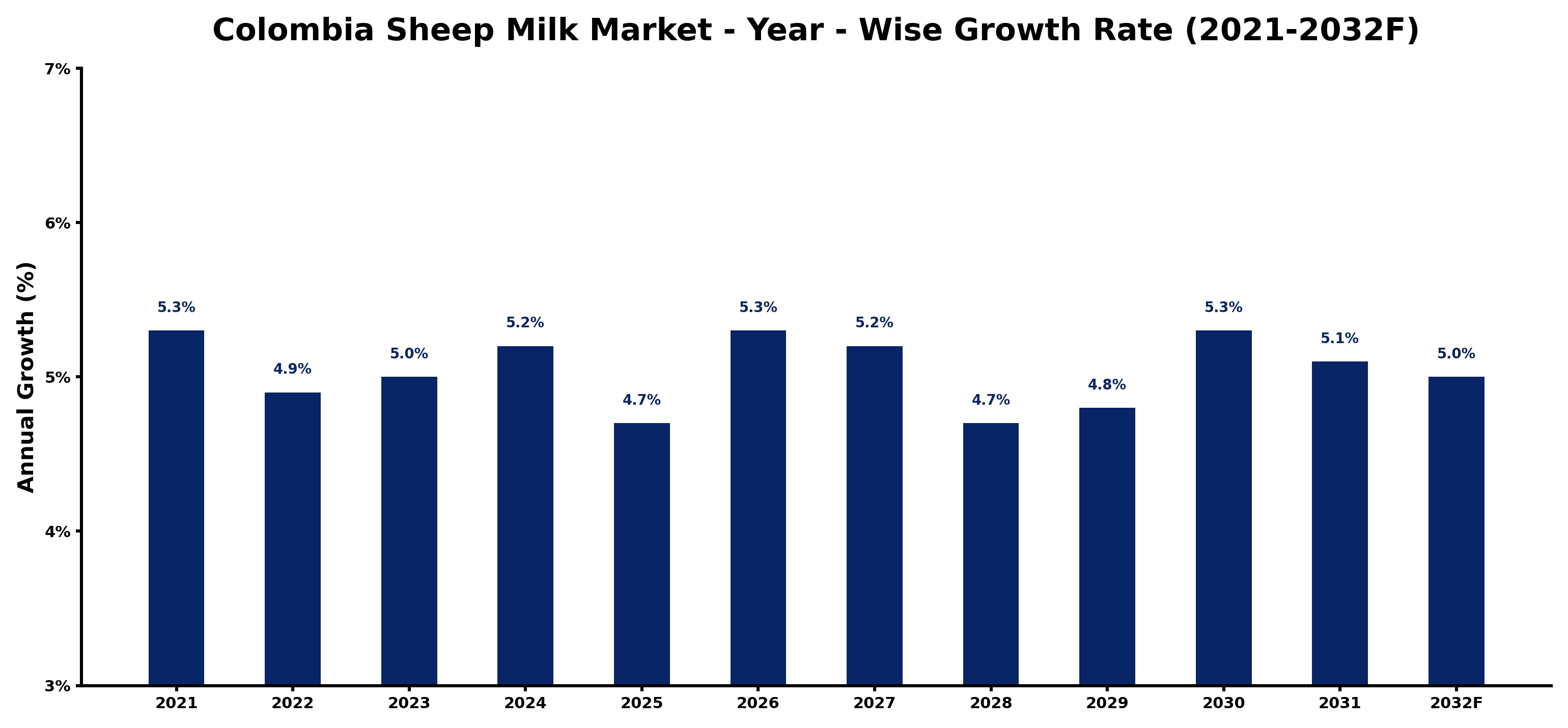 Colombia Sheep Milk Market Year-wise Growth Rate and Key Drivers