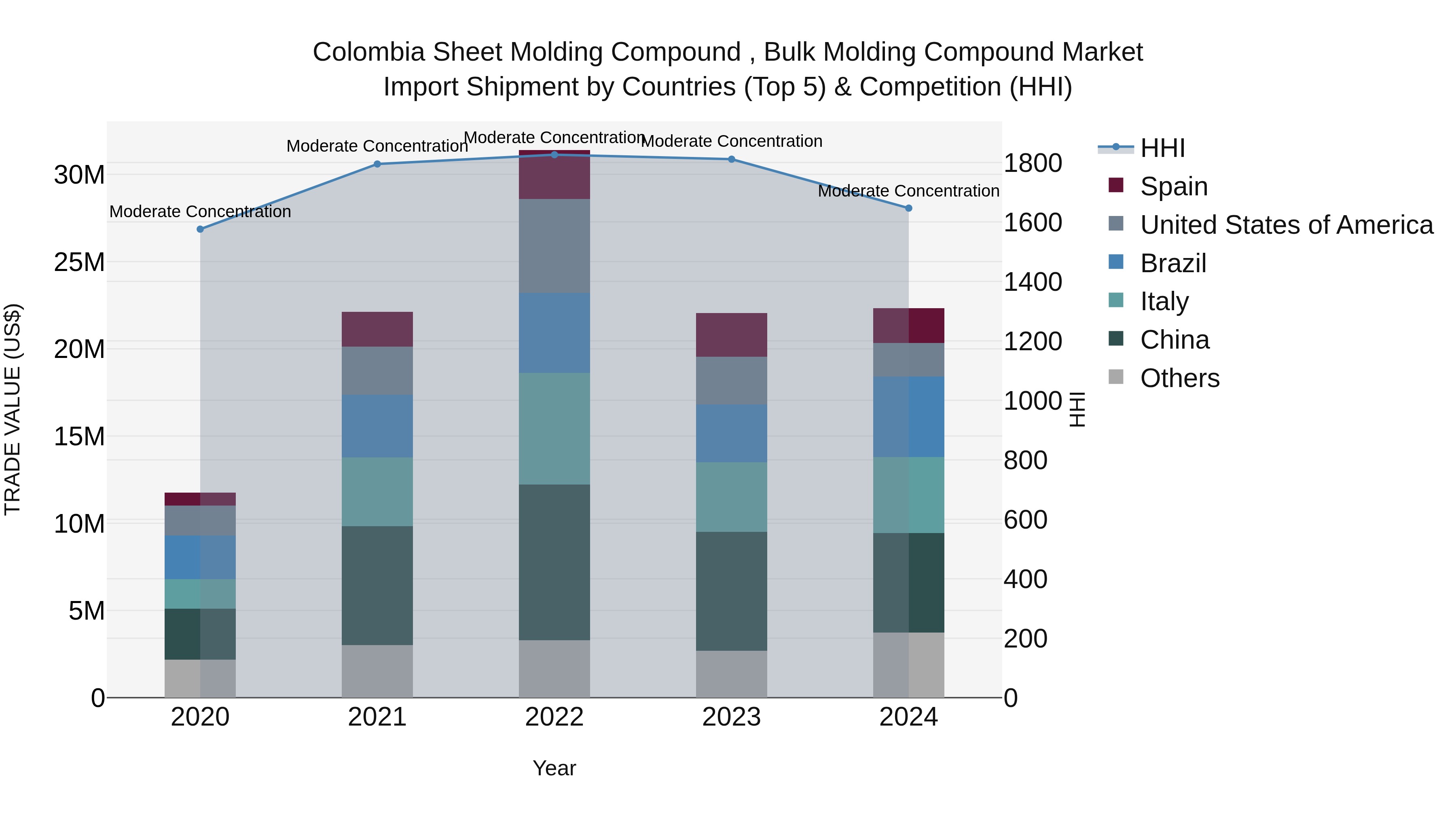 Colombia Sheet Molding Compound , Bulk Molding Compound Market: Top 5 Importing Countries and Market Competition (HHI) Analysis