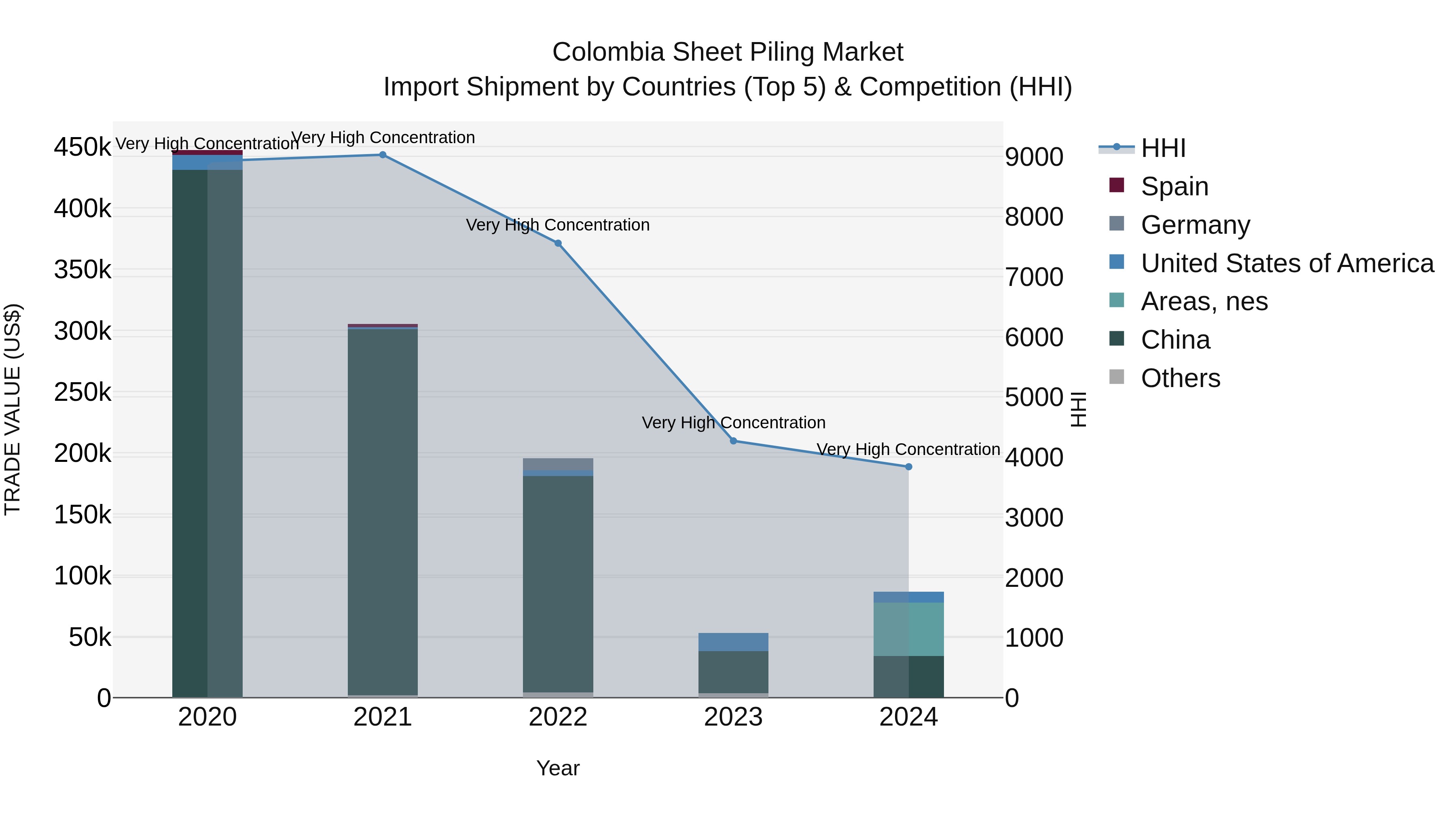 Colombia Sheet Piling Market: Top 5 Importing Countries and Market Competition (HHI) Analysis