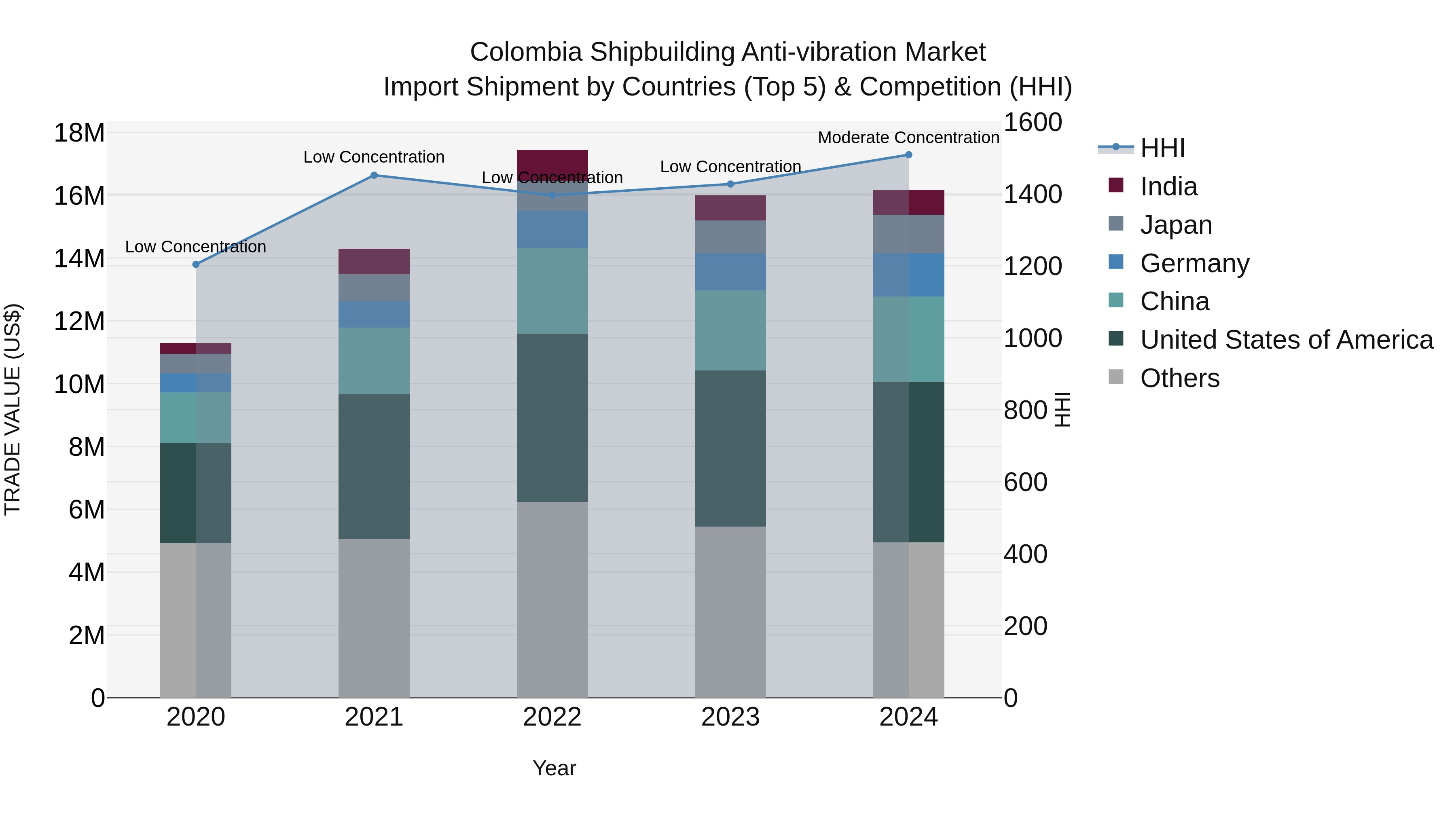 Colombia Shipbuilding Anti-vibration Market: Top 5 Importing Countries and Market Competition (HHI) Analysis
