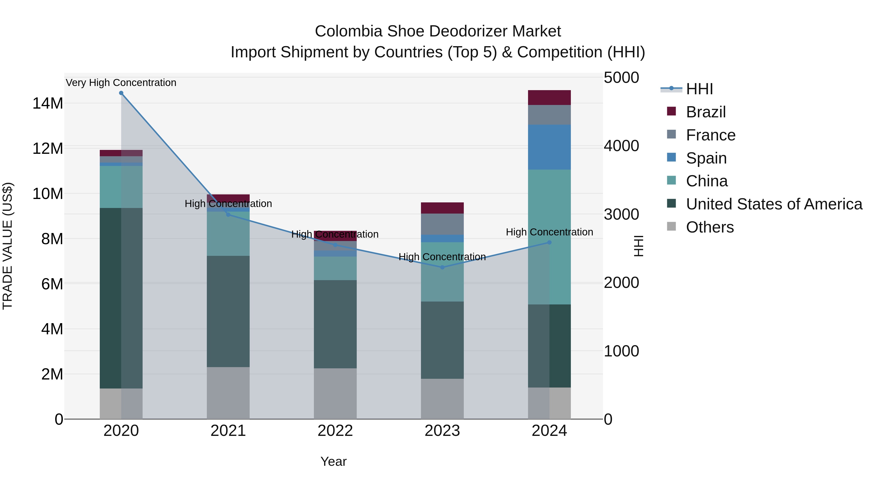 Colombia Shoe Deodorizer Market: Top 5 Importing Countries and Market Competition (HHI) Analysis