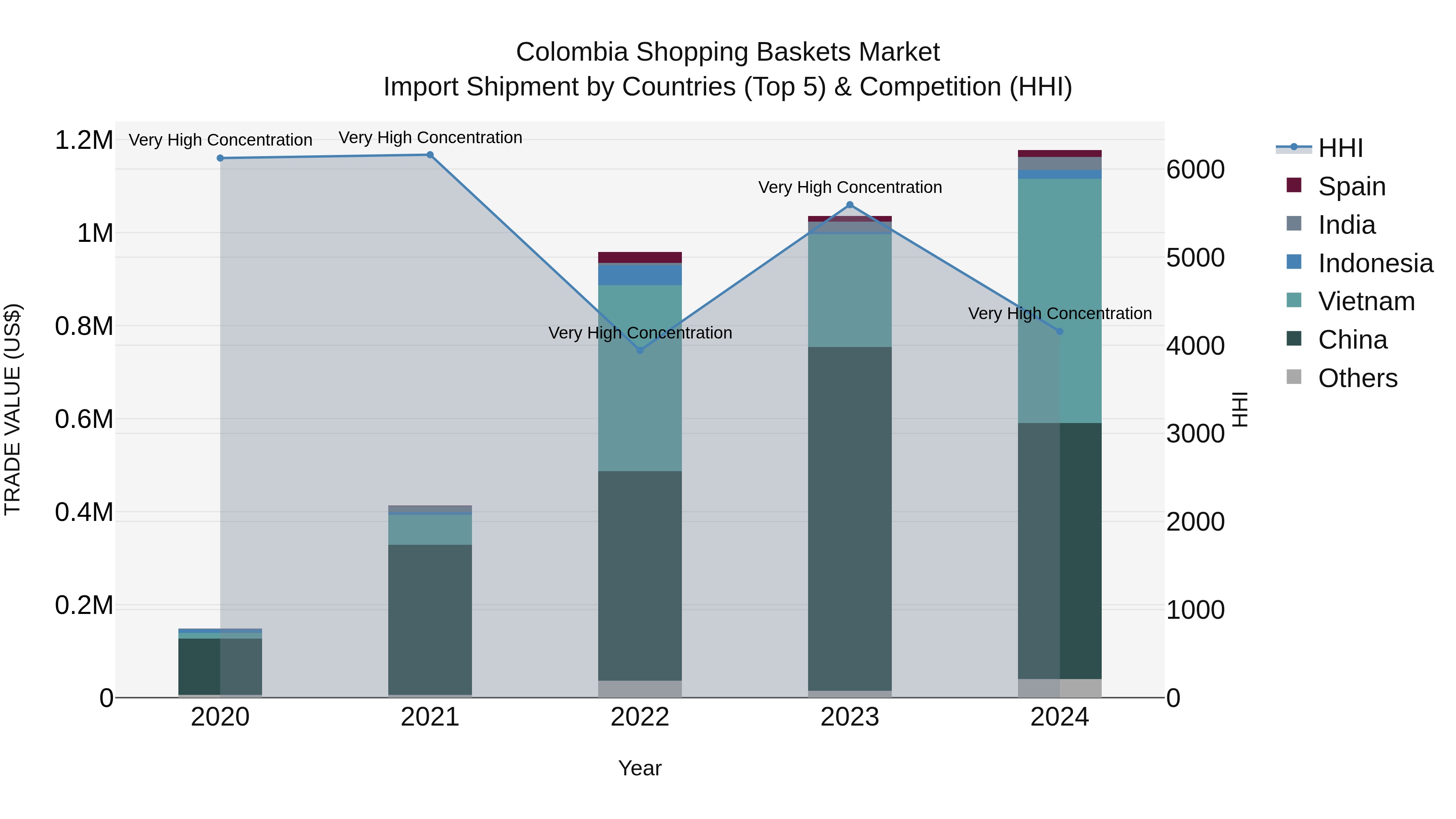 Colombia Shopping Baskets Market: Top 5 Importing Countries and Market Competition (HHI) Analysis