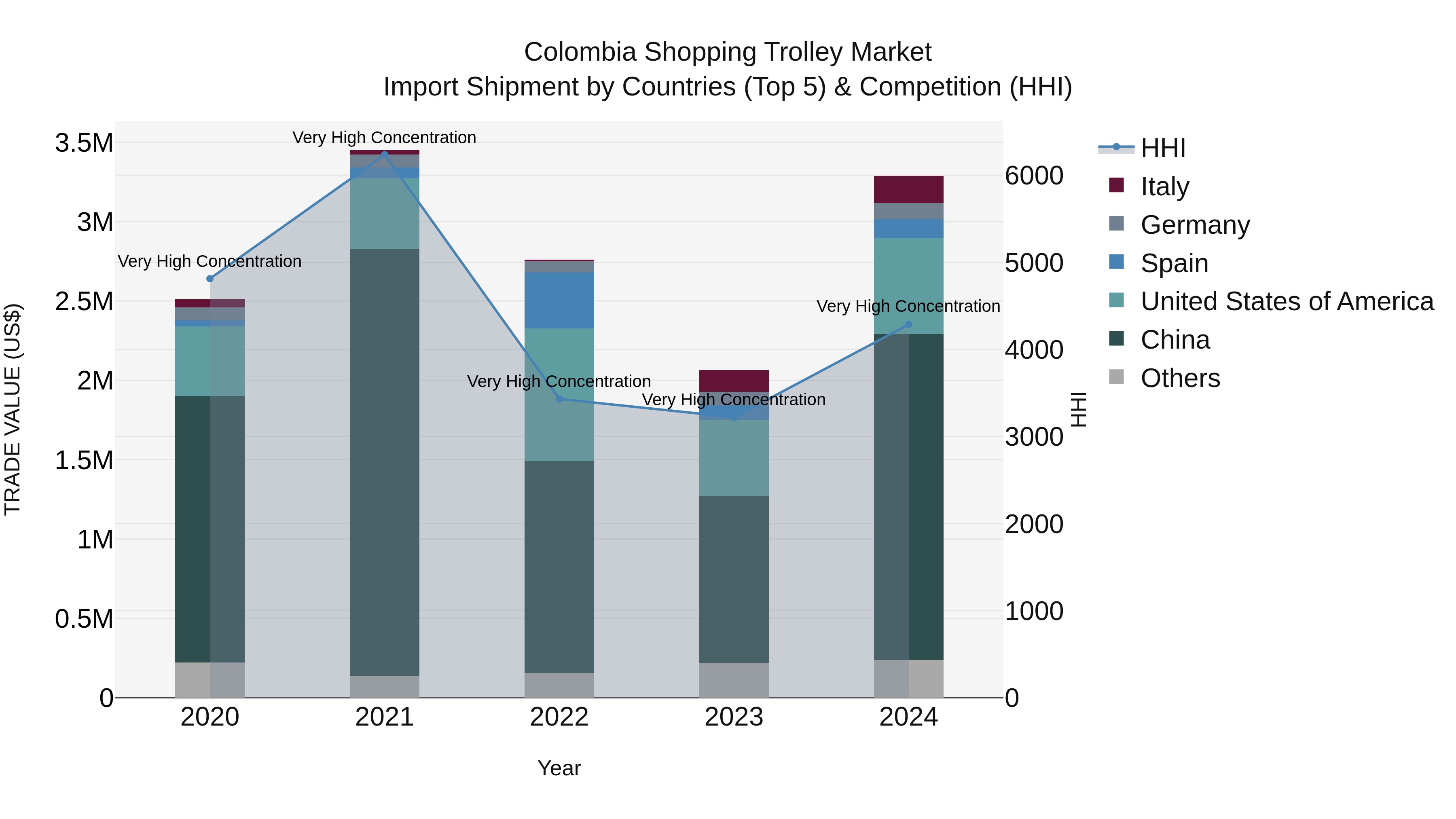 Colombia Shopping Trolley Market: Top 5 Importing Countries and Market Competition (HHI) Analysis