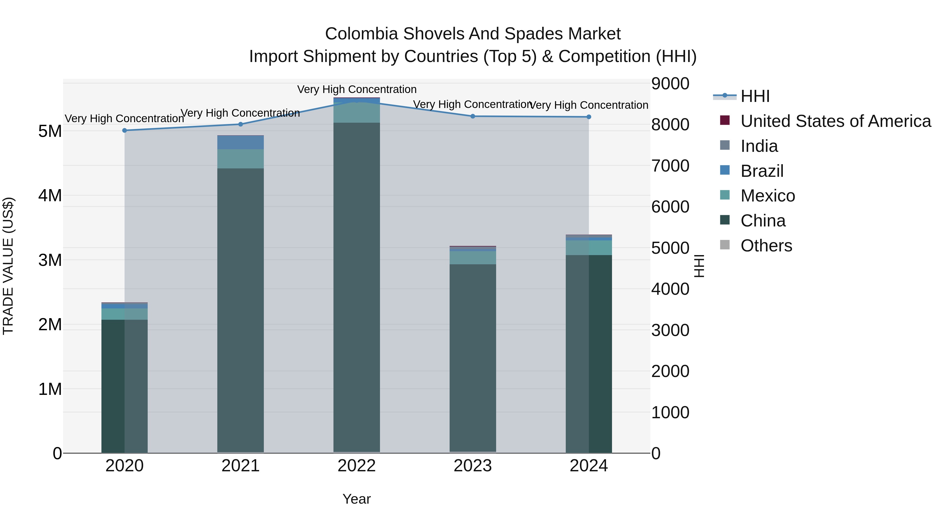 Colombia Shovels and Spades Market: Top 5 Importing Countries and Market Competition (HHI) Analysis