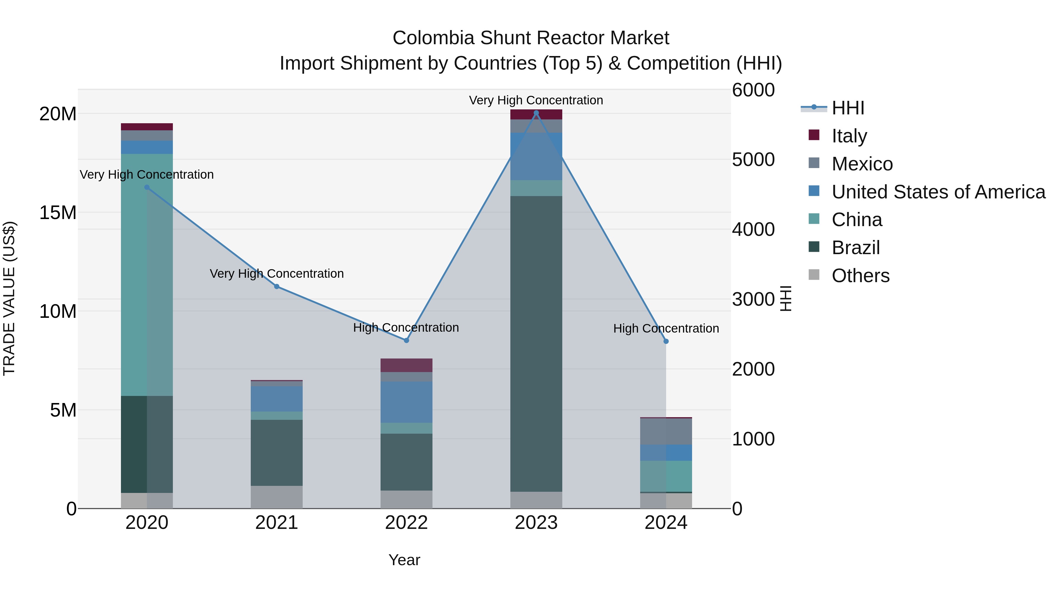 Colombia Shunt Reactor Market: Top 5 Importing Countries and Market Competition (HHI) Analysis