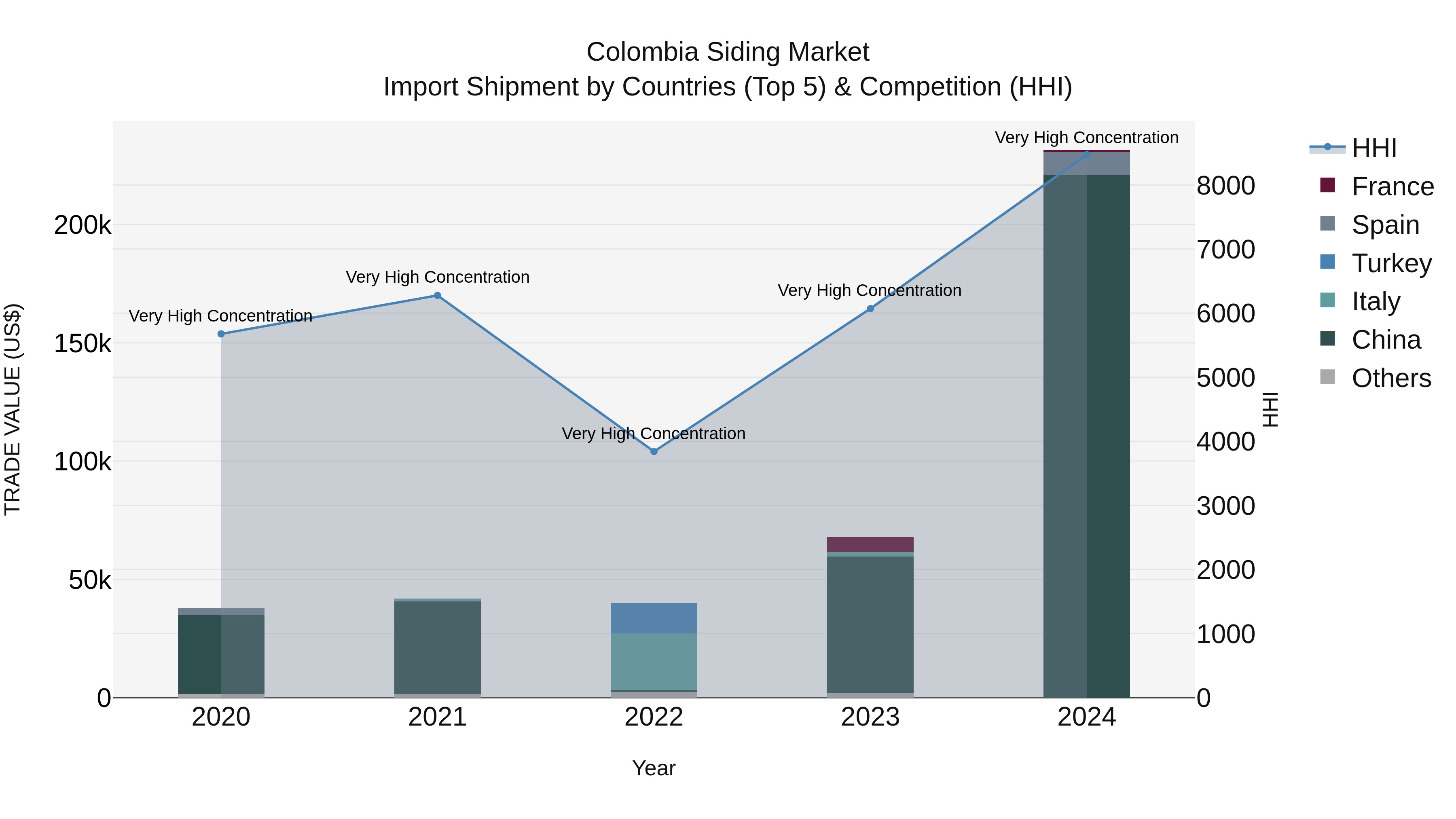 Colombia Siding Market: Top 5 Importing Countries and Market Competition (HHI) Analysis