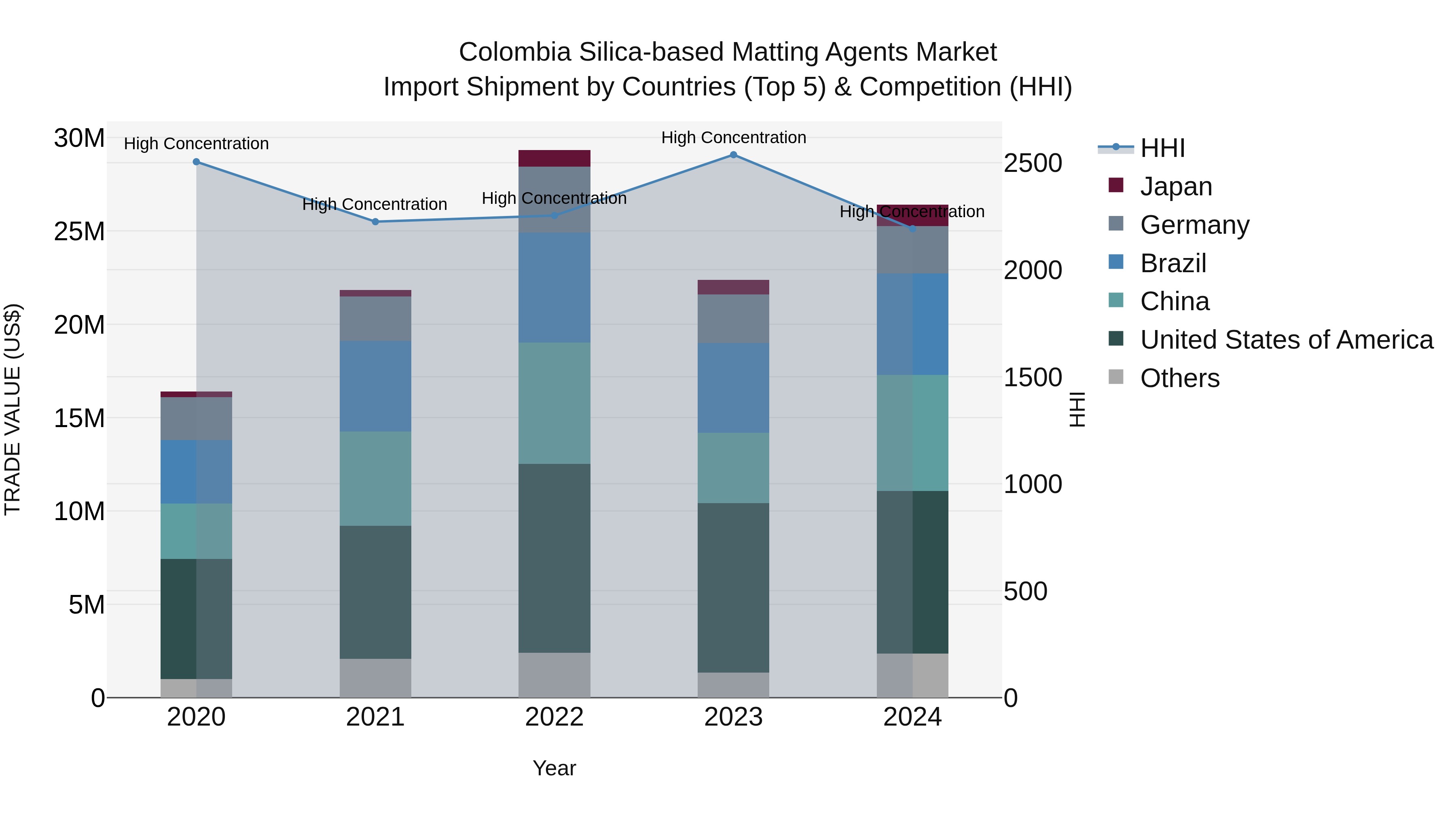 Colombia Silica-based Matting Agents Market: Top 5 Importing Countries and Market Competition (HHI) Analysis