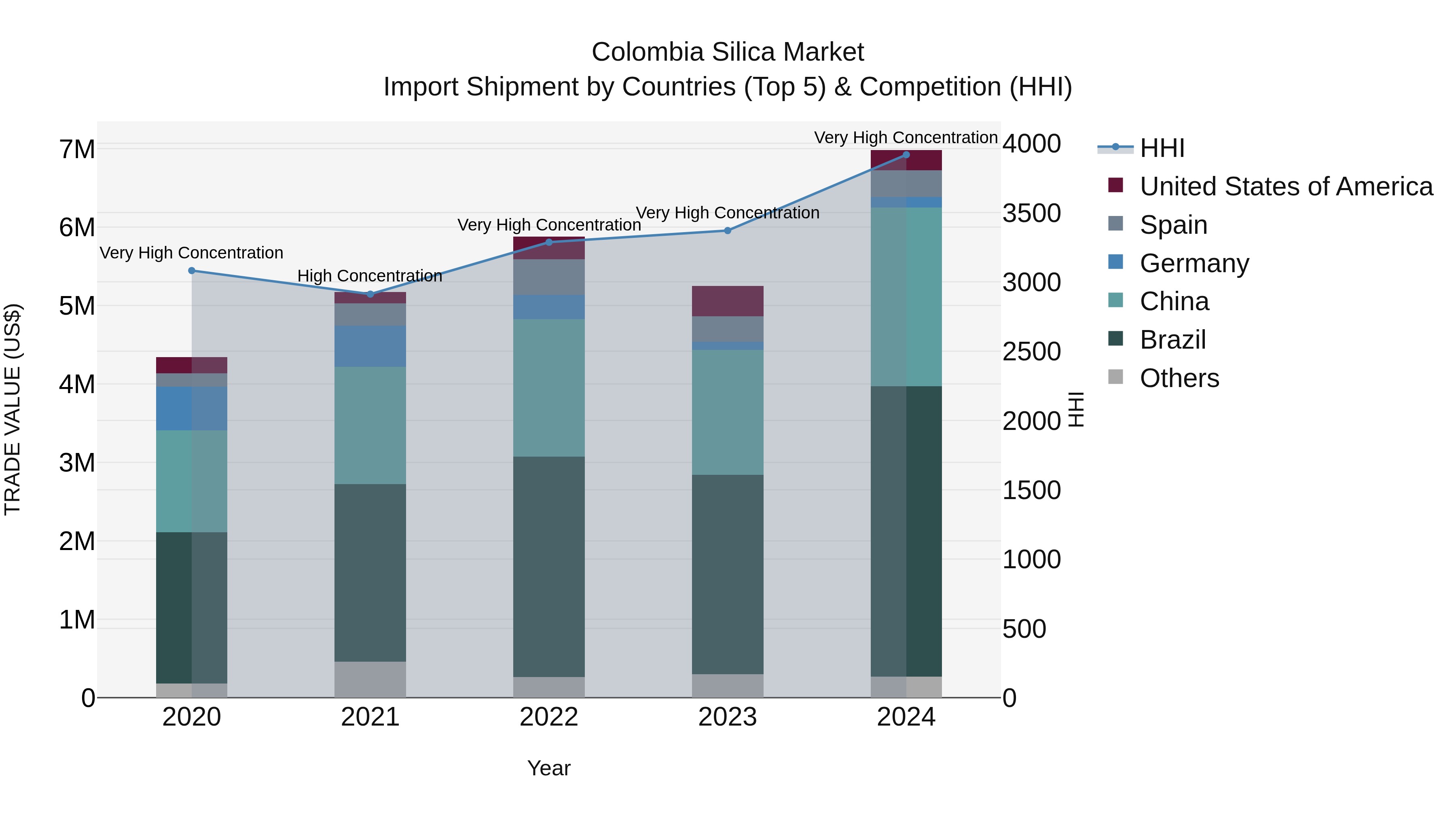 Colombia Silica Market: Top 5 Importing Countries and Market Competition (HHI) Analysis