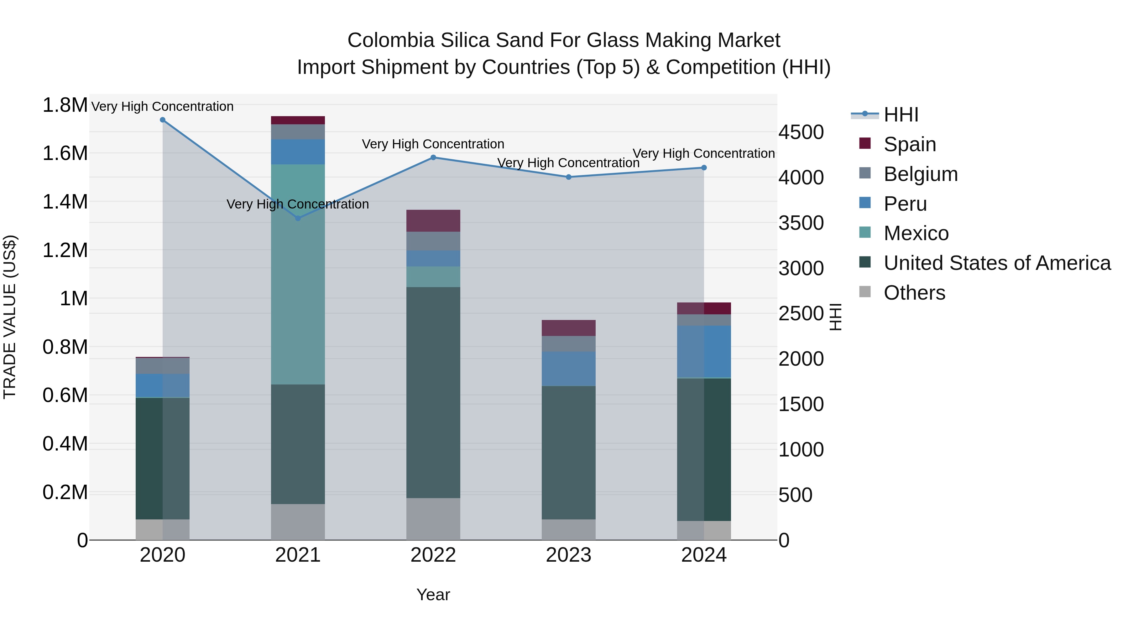Colombia Silica Sand for Glass Making Market: Top 5 Importing Countries and Market Competition (HHI) Analysis