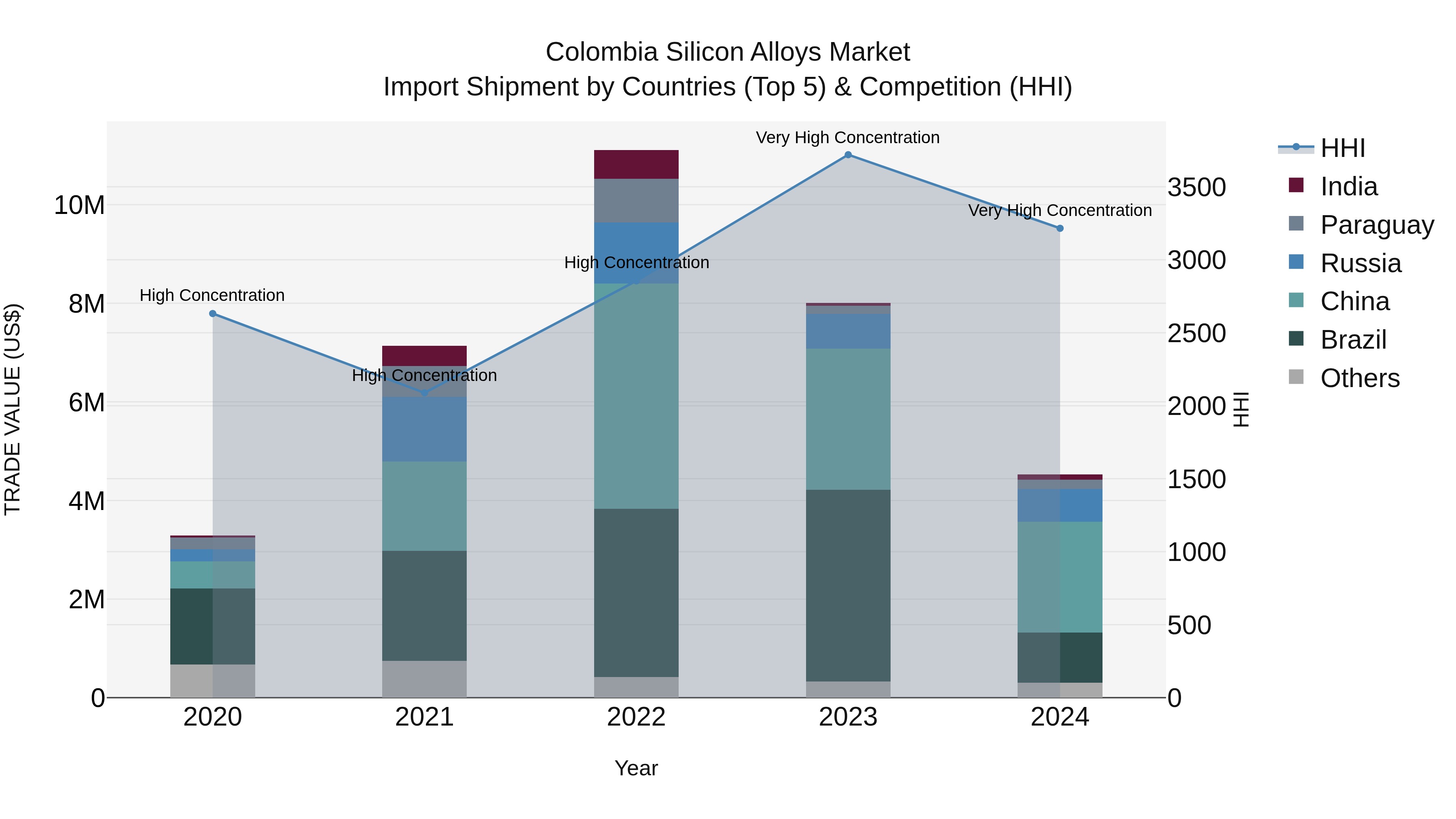 Colombia Silicon Alloys Market: Top 5 Importing Countries and Market Competition (HHI) Analysis