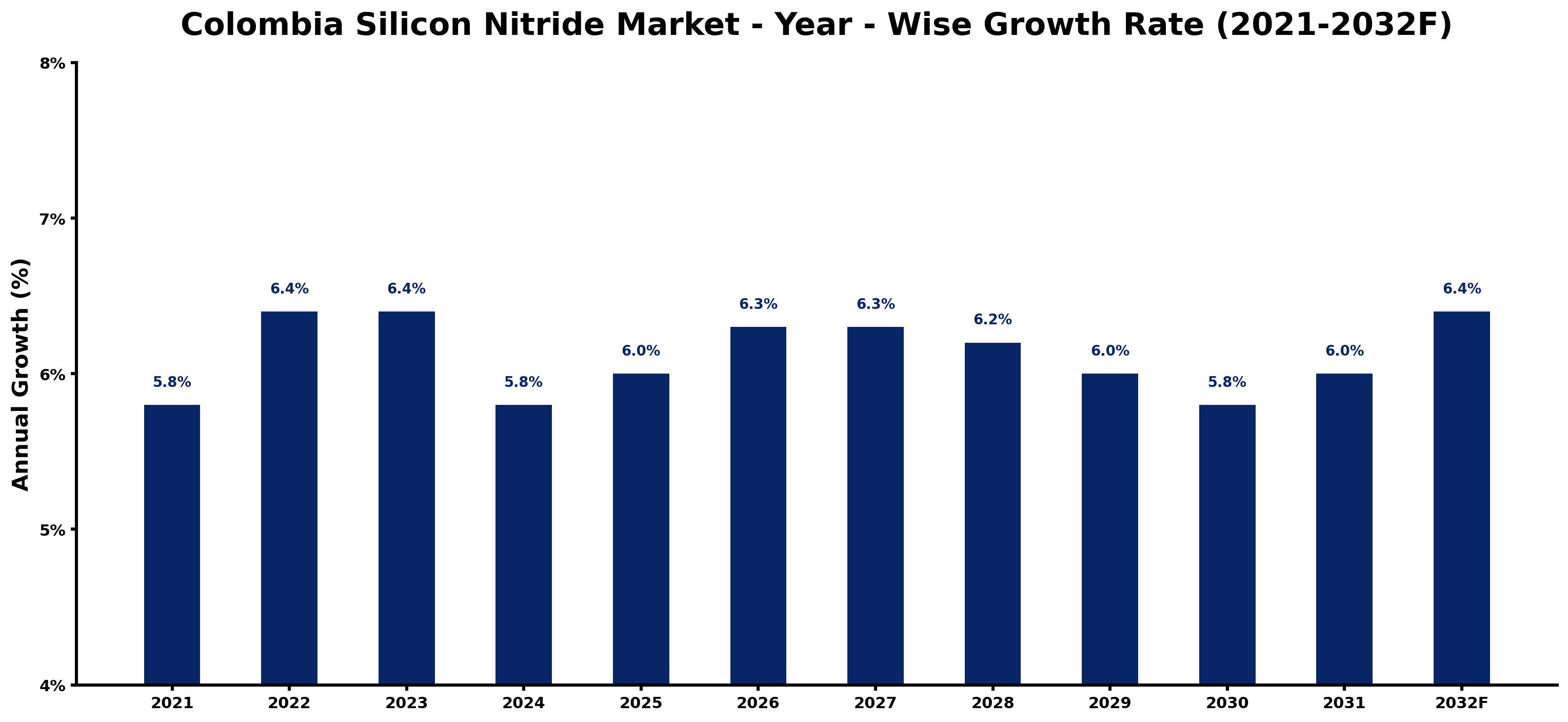 Colombia Silicon Nitride Market Year-wise Growth Rate and Key Drivers