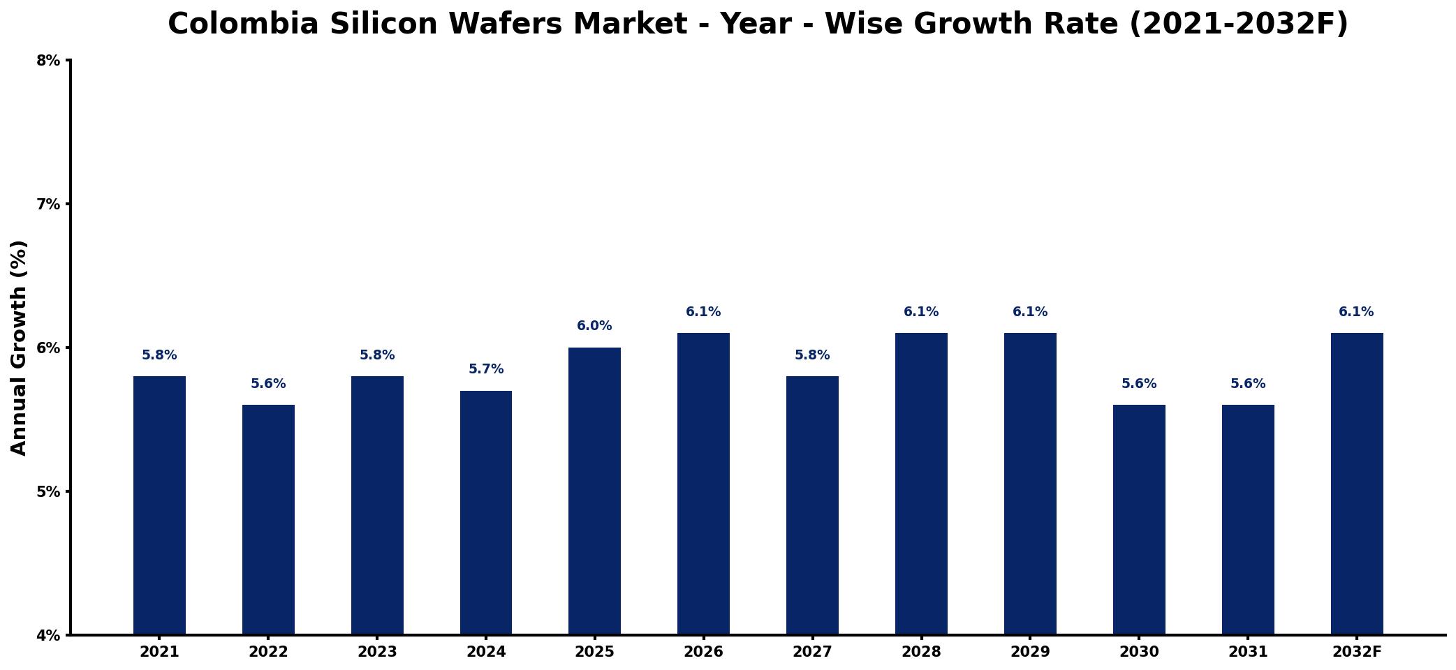 Colombia Silicon Wafers Market Year-wise Growth Rate and Key Drivers