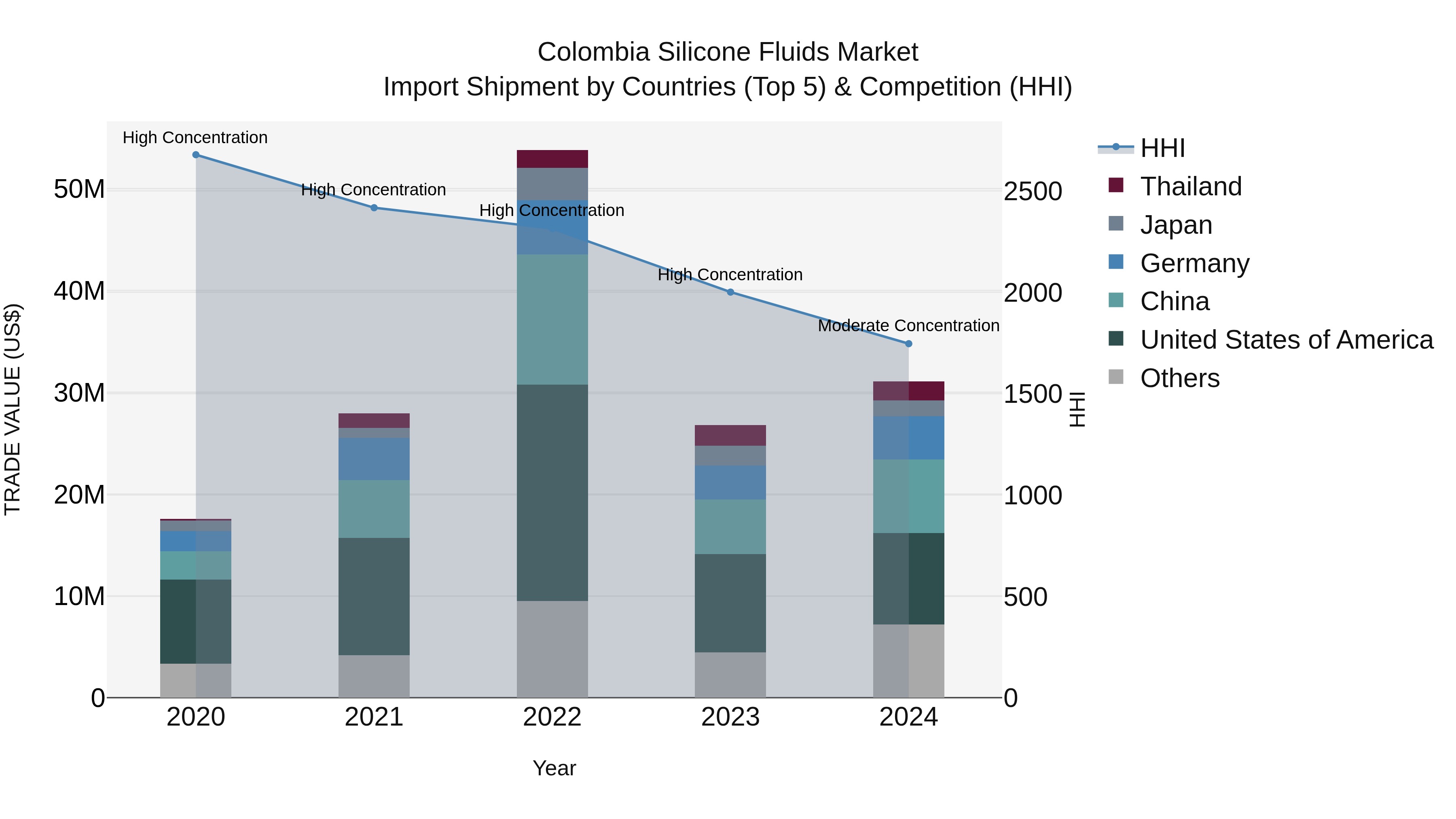 Colombia Silicone Fluids Market: Top 5 Importing Countries and Market Competition (HHI) Analysis