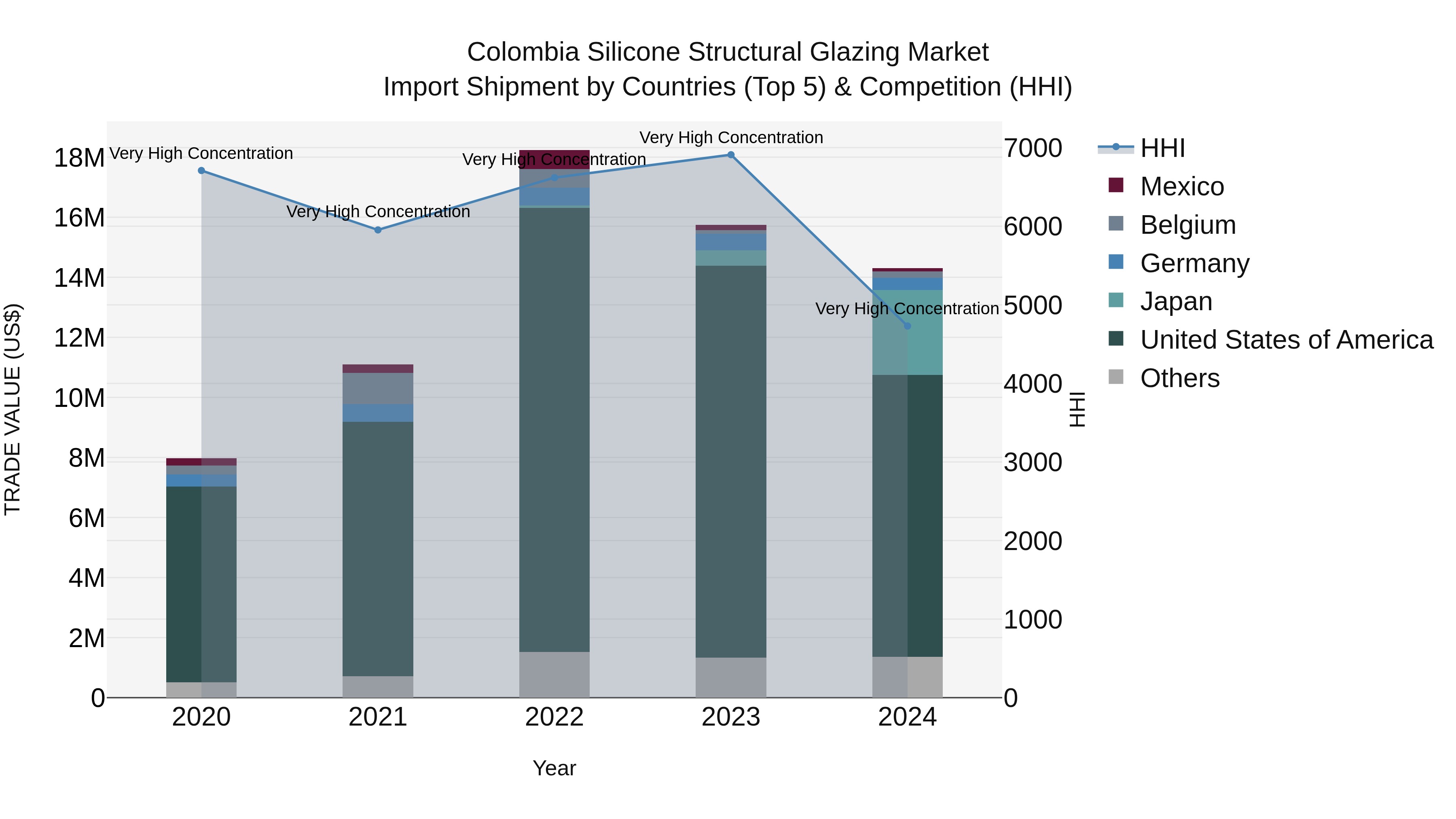 Colombia Silicone Structural Glazing Market: Top 5 Importing Countries and Market Competition (HHI) Analysis