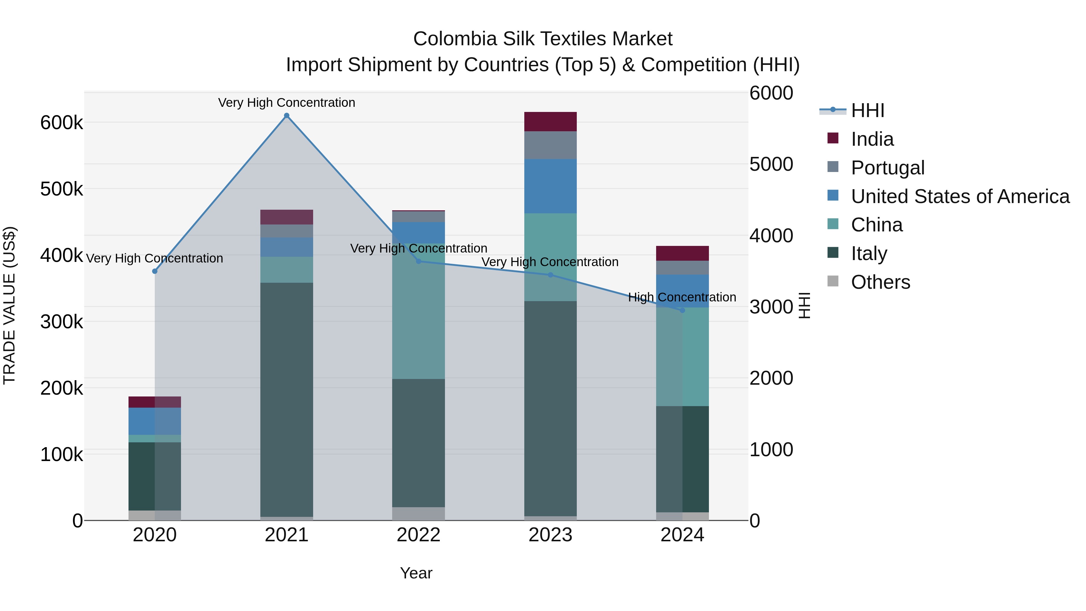 Colombia Silk Textiles Market: Top 5 Importing Countries and Market Competition (HHI) Analysis