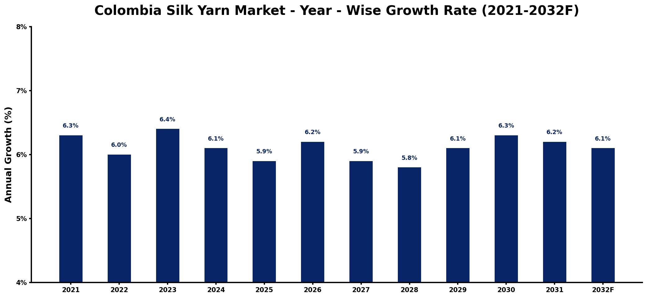 Colombia Silk Yarn Market Year-wise Growth Rate and Key Drivers