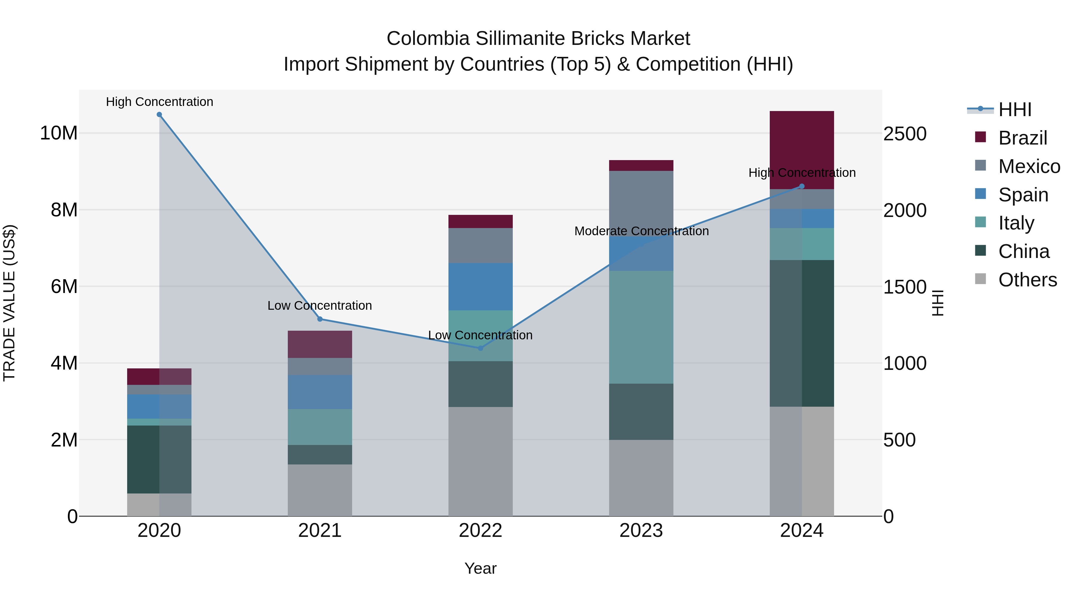 Colombia Sillimanite Bricks Market: Top 5 Importing Countries and Market Competition (HHI) Analysis