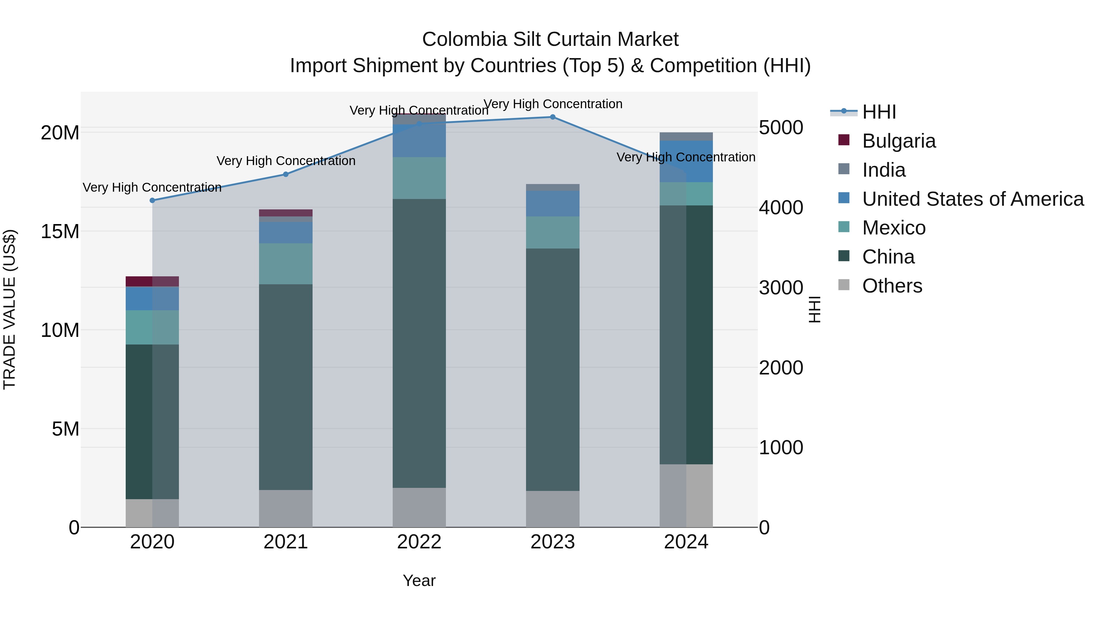 Colombia Silt Curtain Market: Top 5 Importing Countries and Market Competition (HHI) Analysis