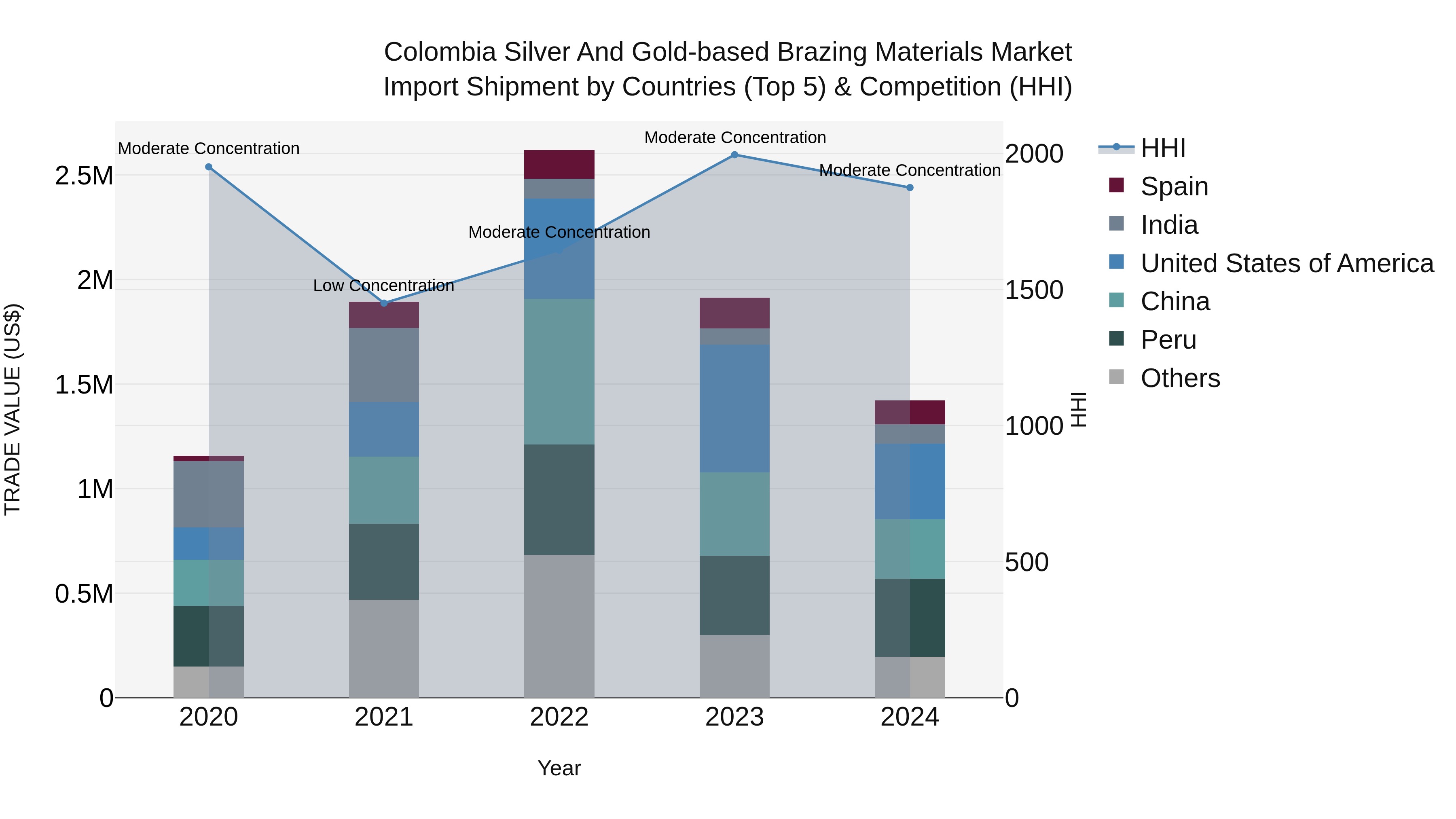 Colombia Silver and Gold-based Brazing Materials Market: Top 5 Importing Countries and Market Competition (HHI) Analysis