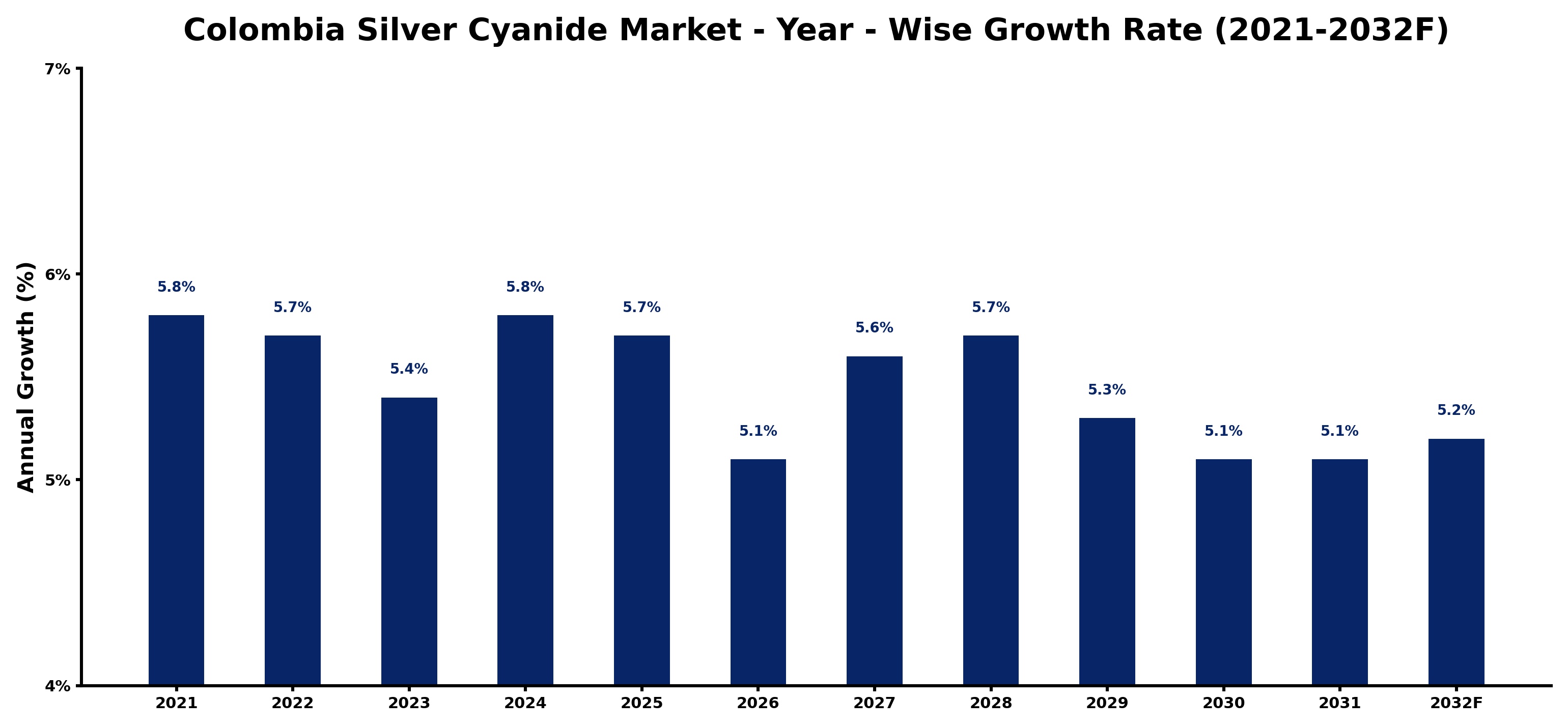 Colombia Silver Cyanide Market Year-wise Growth Rate and Key Drivers